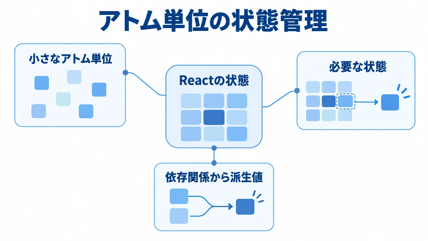 アトム単位で管理するJotaiの状態 Jotaiの状態をアトム単位に分け、必要な状態の購読や派生値との関係を示す図
