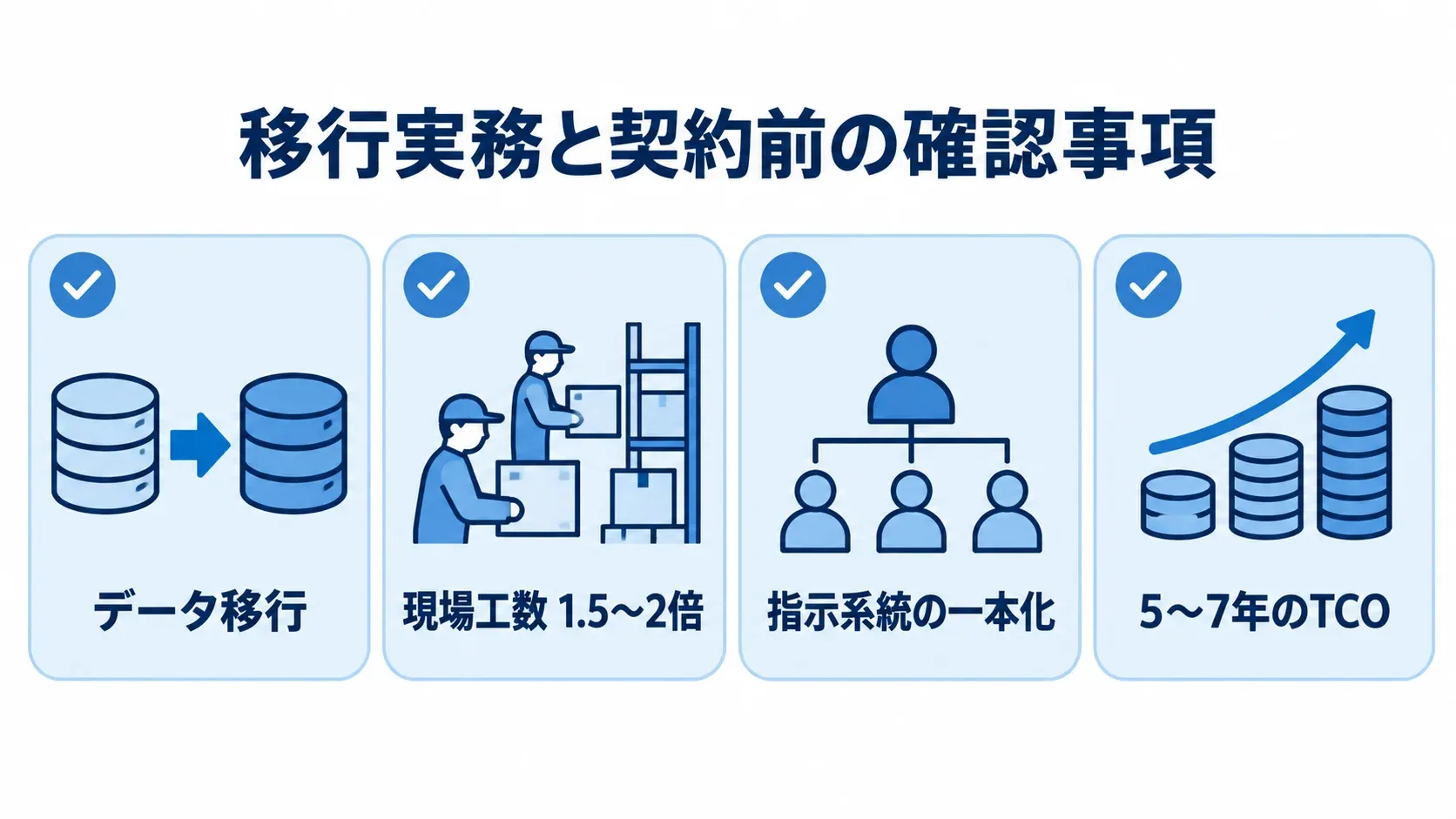 移行実務と契約前の確認事項を整理したチェックリスト データ移行、並行稼働の現場工数、指示系統、5〜7年のTCOを確認項目として並べた図解。