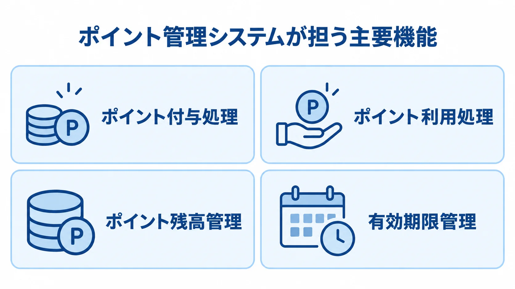 ポイント管理システムの主要機能を示す図 ポイント管理システムの主要機能として、ポイント付与処理、ポイント利用処理、ポイント残高管理、有効期限管理を並べた図。