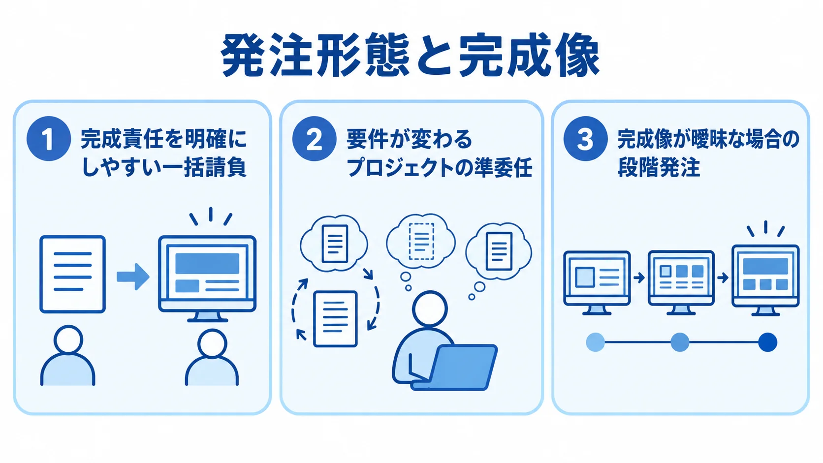 一括請負・準委任・段階発注の選び分け 一括請負、準委任、段階発注を、完成責任や要件の確かさの違いで分けた図です。
