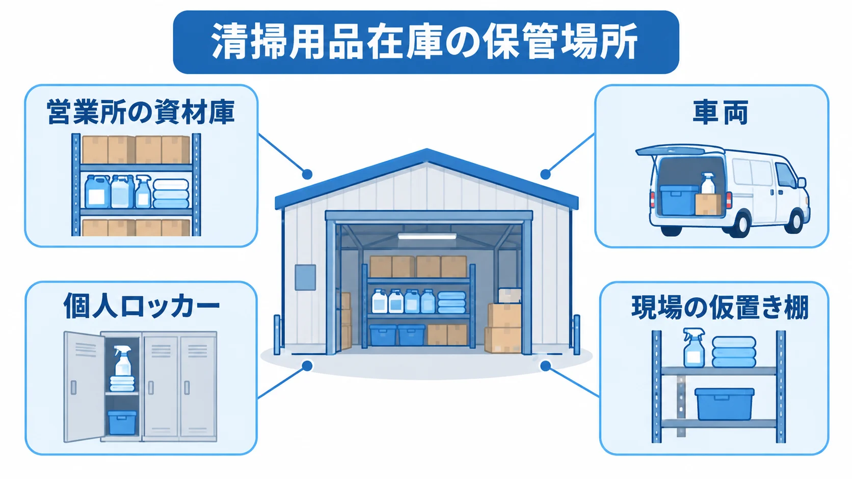 清掃用品在庫を場所ごとに捉えるための保管場所の例。 中央の保管庫イラストの周囲に、営業所の資材庫、車両、個人ロッカー、現場の仮置き棚を配置した図。