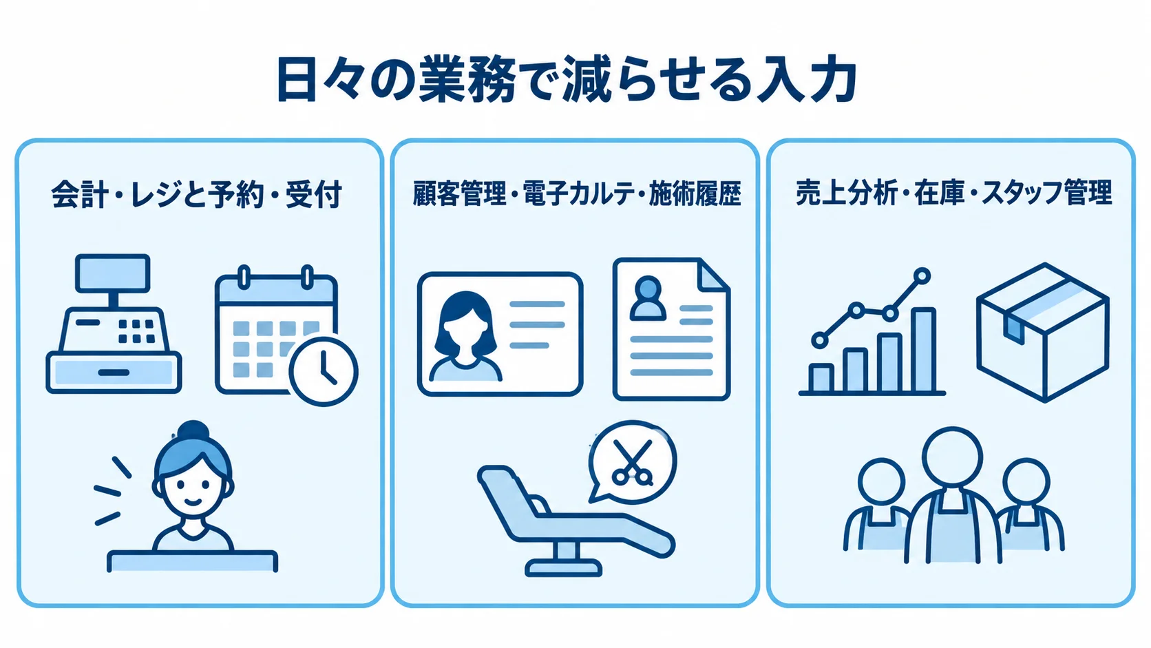 美容室向けPOSの日常業務機能を示す3領域の図 会計・予約、顧客カルテ、売上分析などの3領域を並べた美容室向けPOS機能図