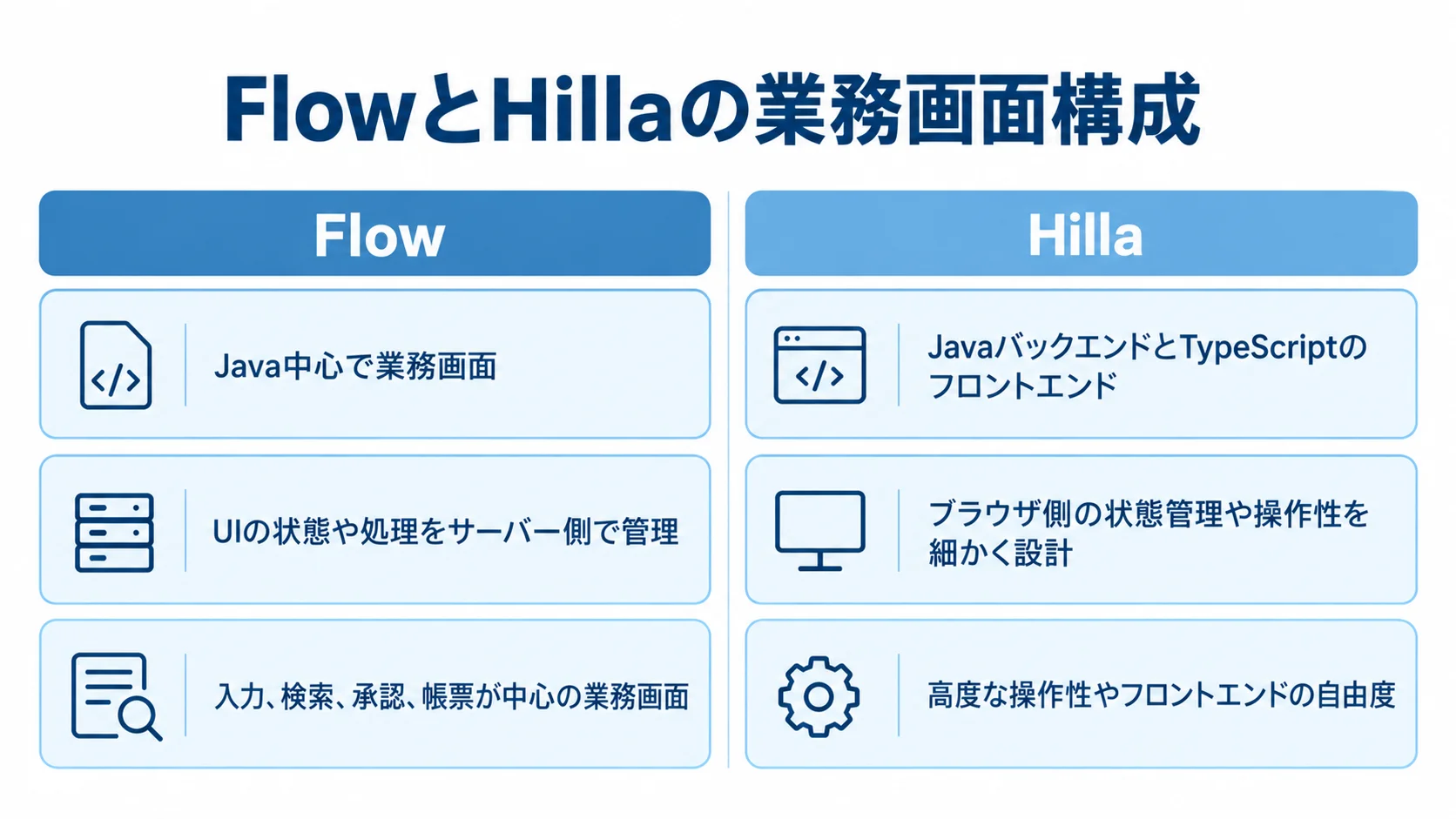Vaadin FlowとHillaを実装言語やUI状態の扱いで左右比較した図解。