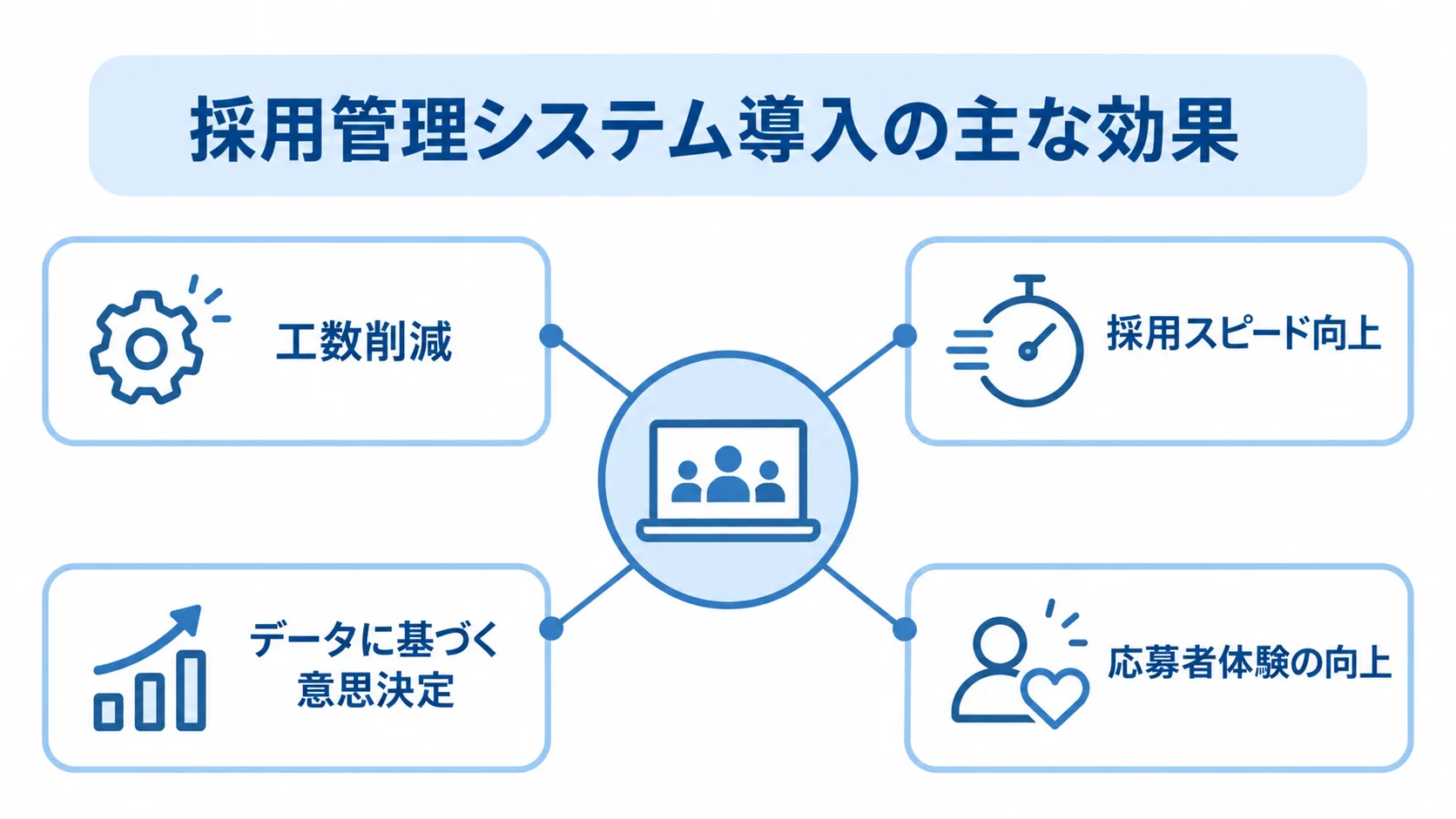 採用管理システム導入で得られる4つの効果 採用管理システム導入の効果として、工数削減、採用スピード向上、データに基づく意思決定、応募者体験の向上を示す図。