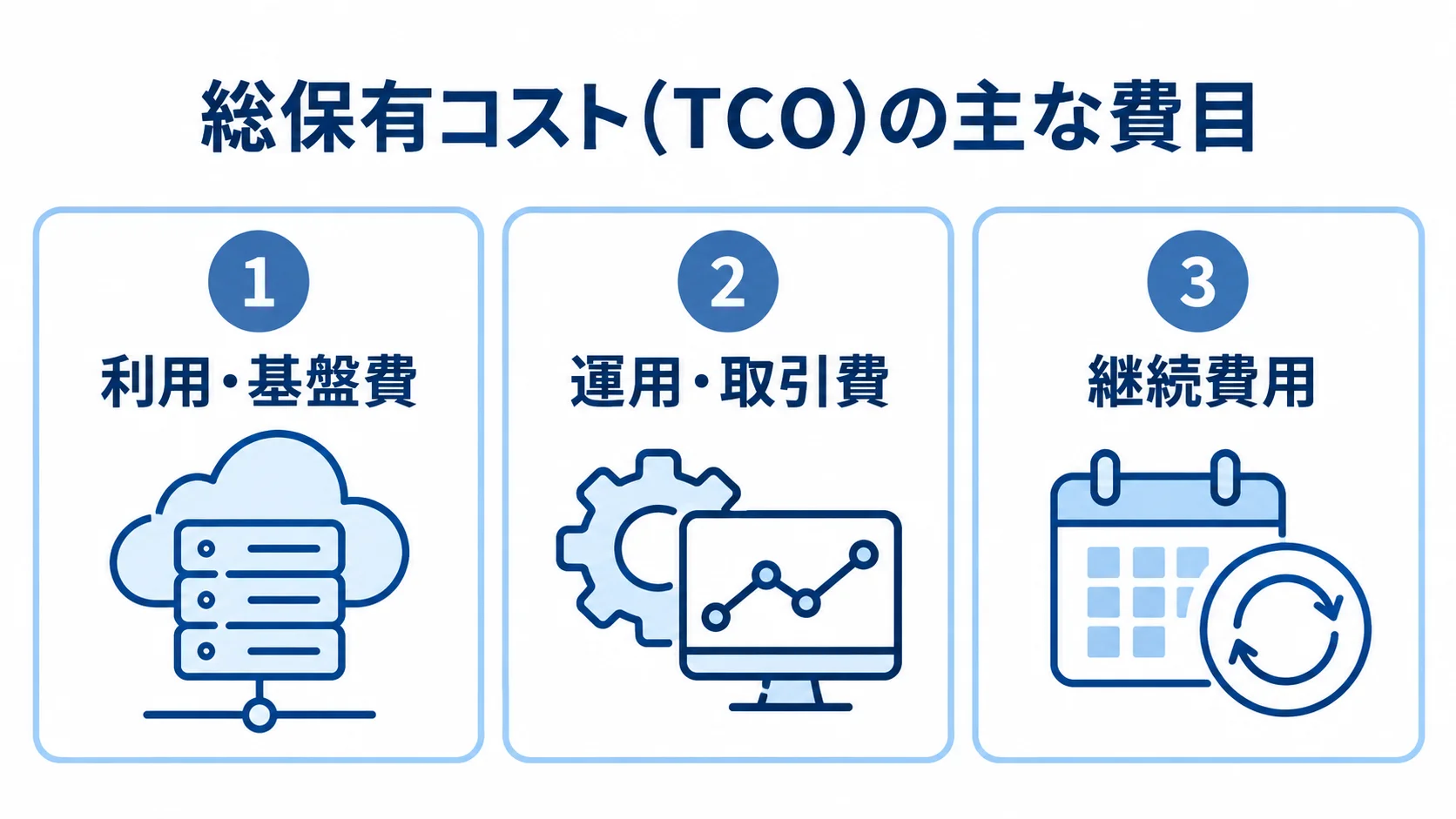調達管理システムの総保有コスト(TCO)を構成する費目 総保有コスト(TCO)を利用・基盤費、運用・取引費、継続費用に分けた図。