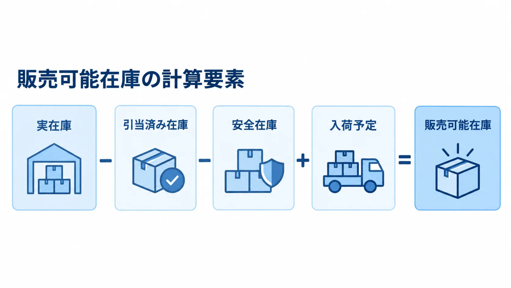 販売可能在庫の計算要素を示す図 実在庫から引当済み在庫と安全在庫を引き、入荷予定を加えて販売可能在庫を算出する図。