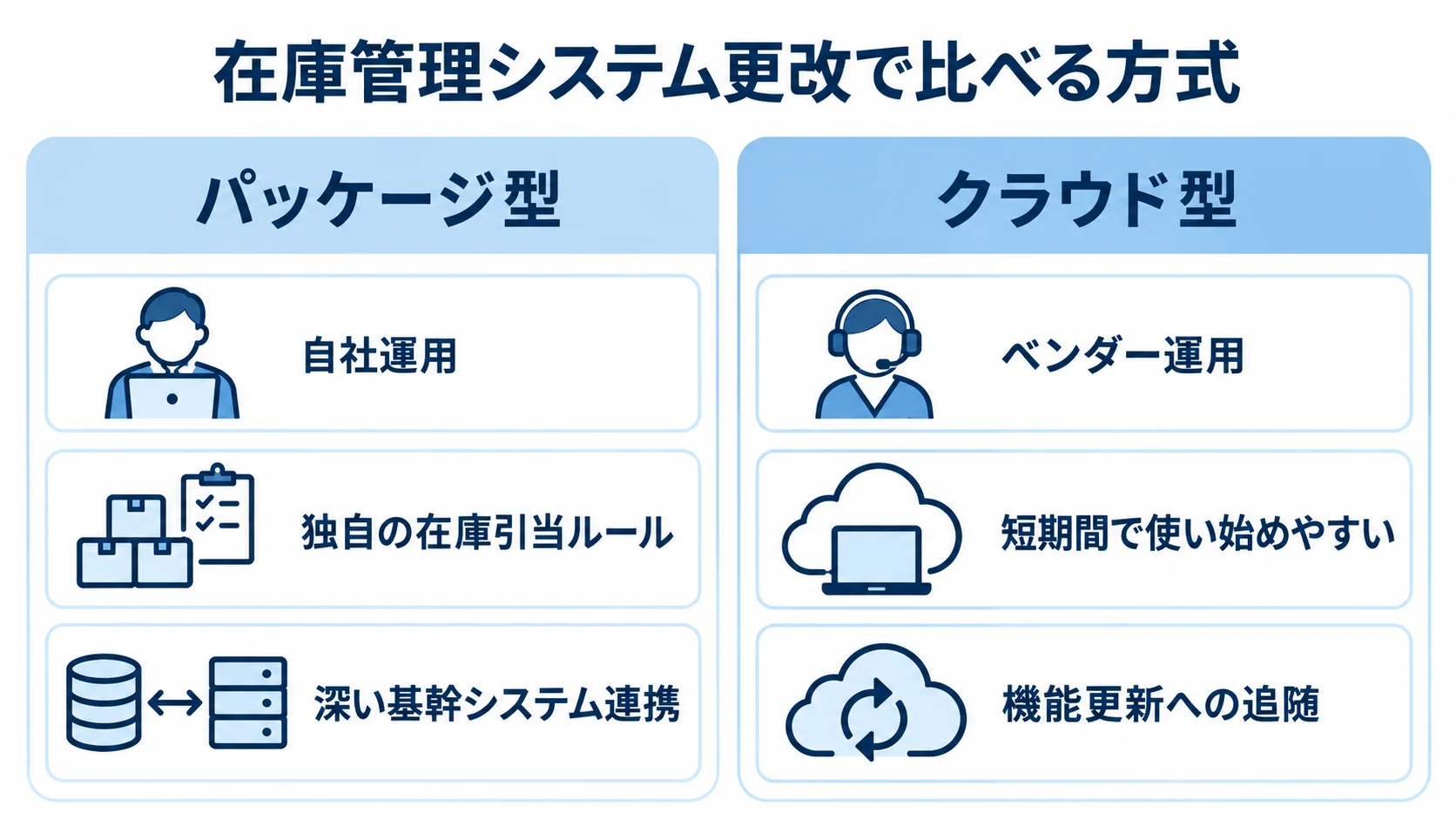 パッケージ型の自社運用と独自要件への対応、クラウド型のベンダー運用と短期導入・機能更新を左右に比べた図