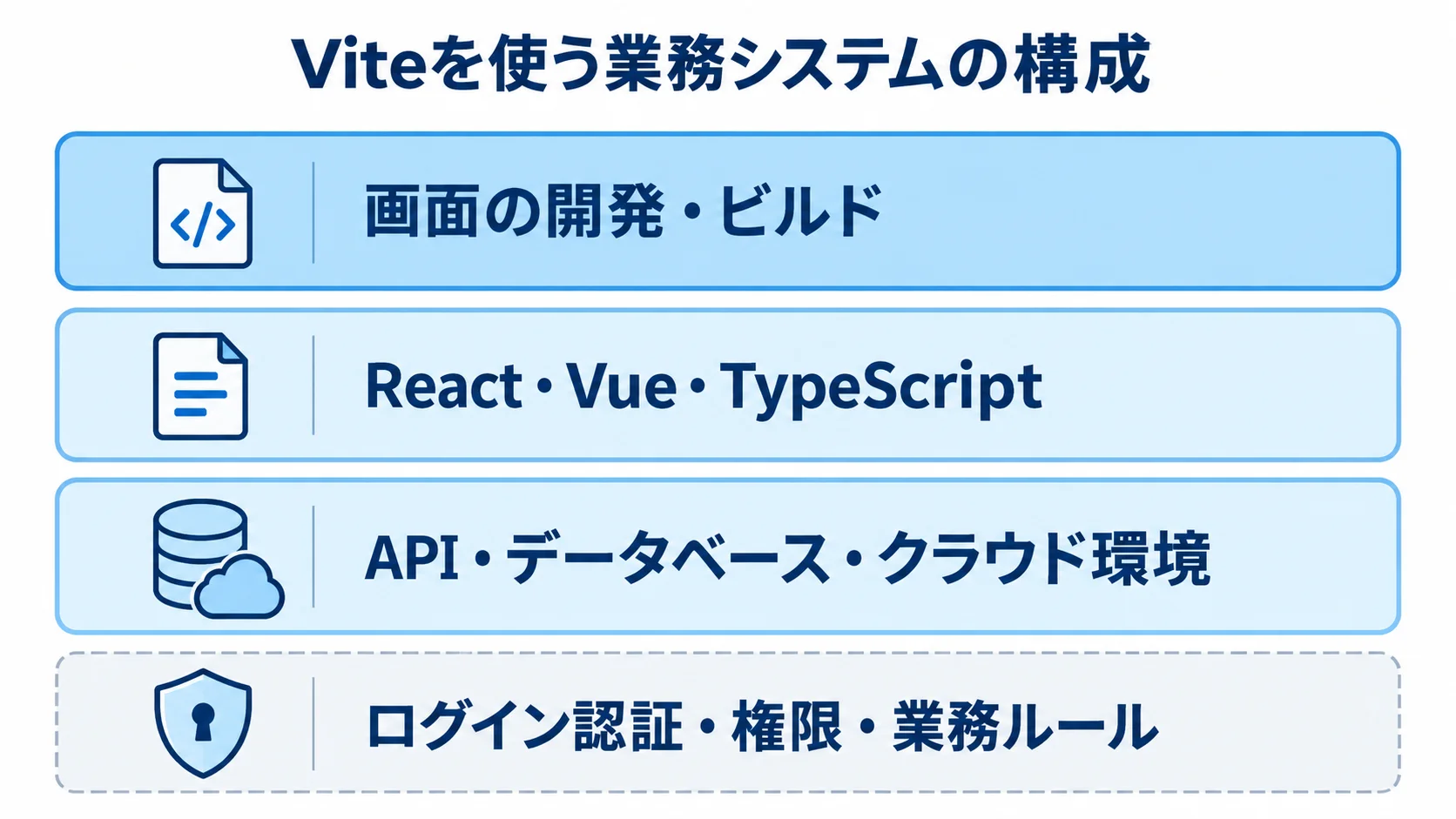 Viteを使う業務システムの構成要素 Viteの画面開発・ビルドと、業務システムを構成する技術要素を4層で示した図。