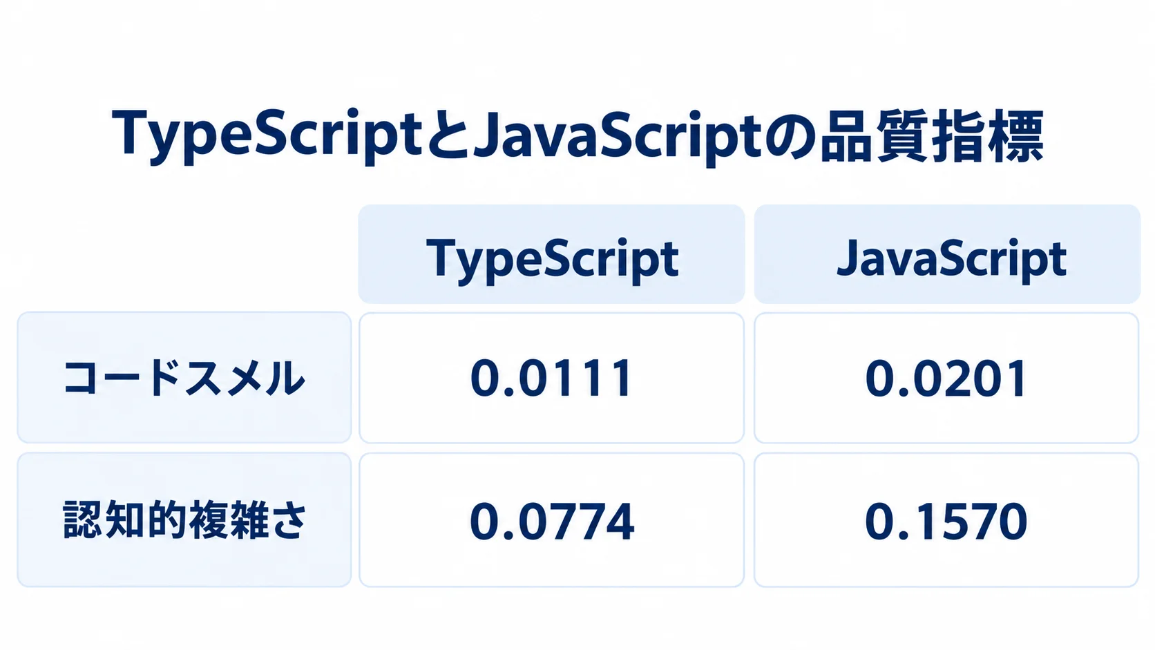 TypeScriptとJavaScriptの品質指標の比較 TypeScriptとJavaScriptのコードスメルと認知的複雑さの中央値を左右で比べた図