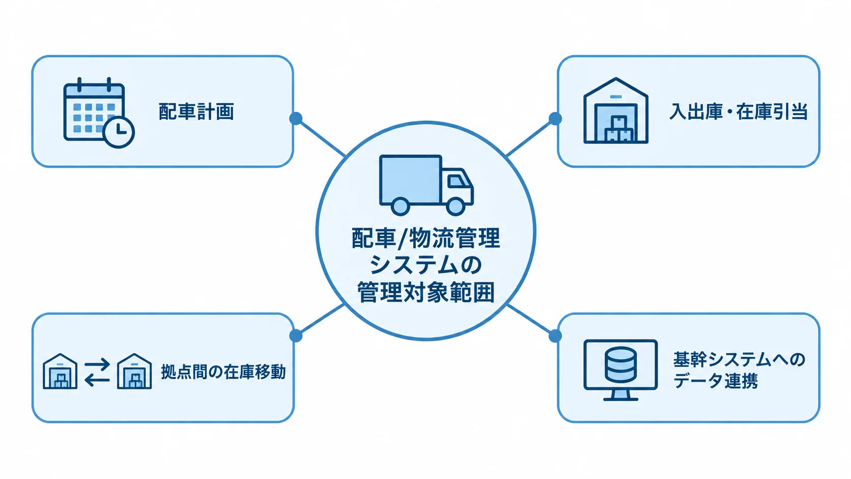 配車/物流管理システムが扱う物流網の範囲 配車計画、入出庫と在庫引当、拠点間の在庫移動、基幹システム連携を示す管理対象範囲の図。