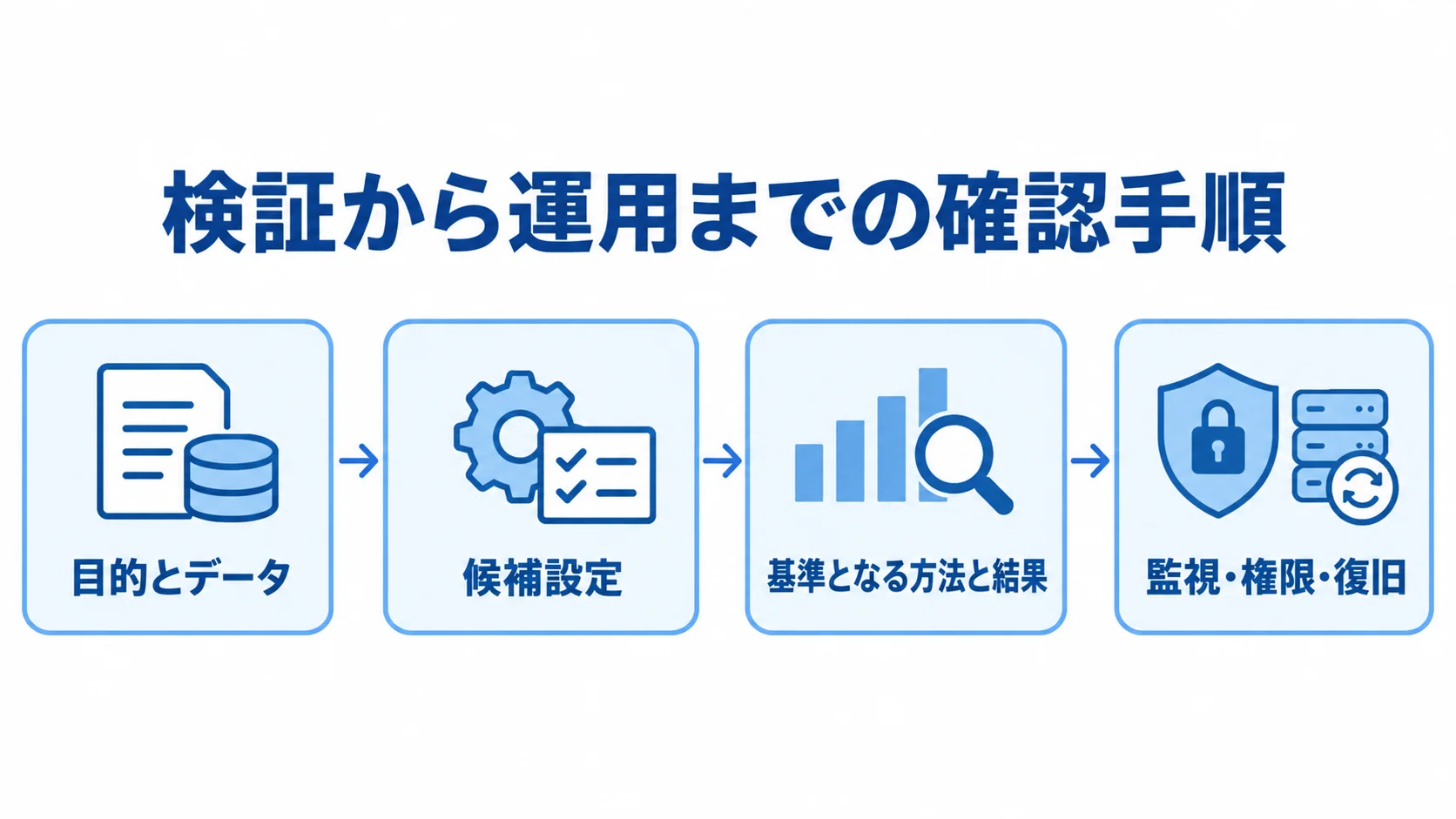 目的とデータの固定から小規模な検証、基準との比較、監視や復旧を含む運用手順までを矢印で示した図。