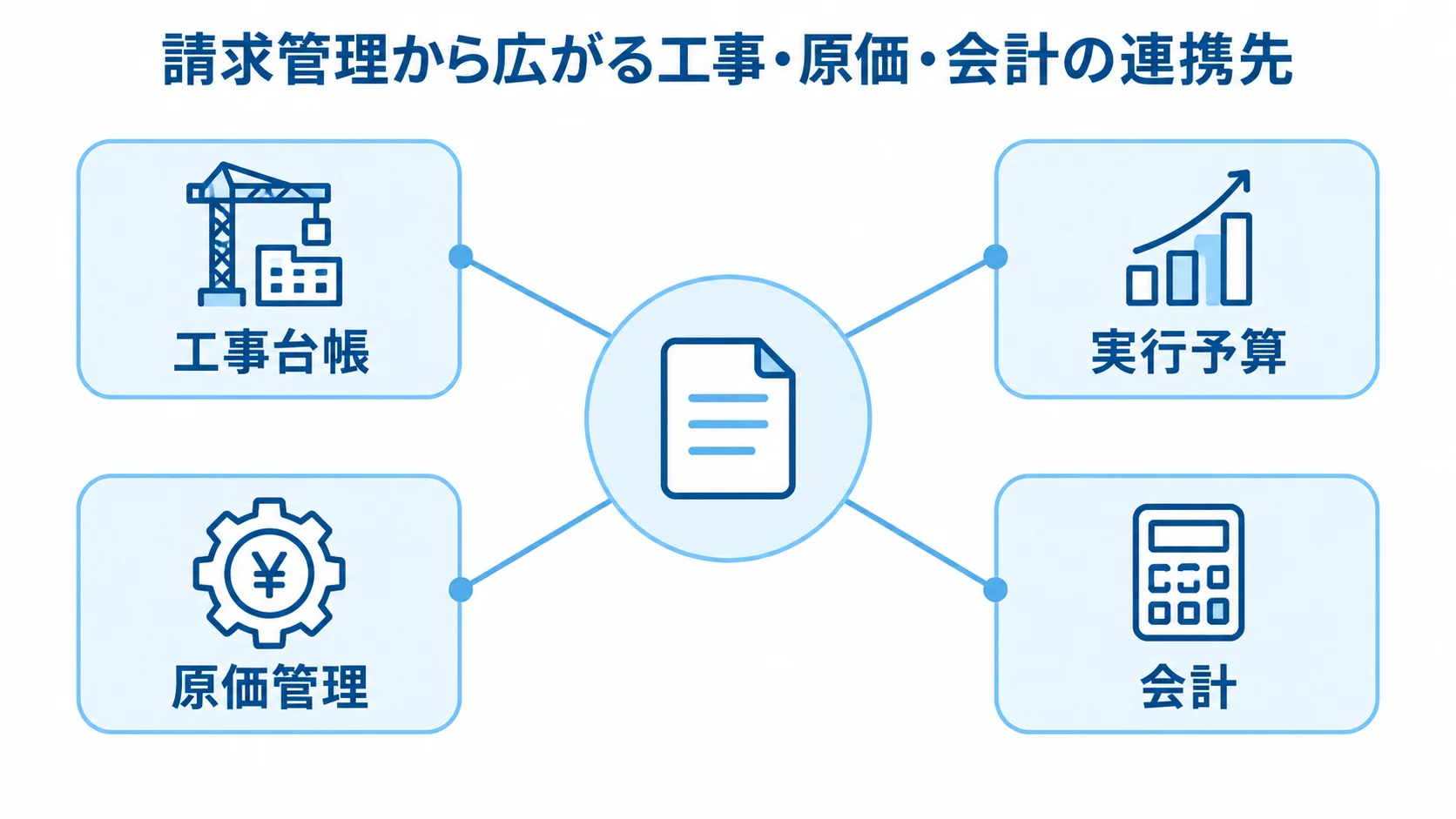 請求管理を中心に、工事台帳、実行予算、原価管理、会計を結んだ図解。