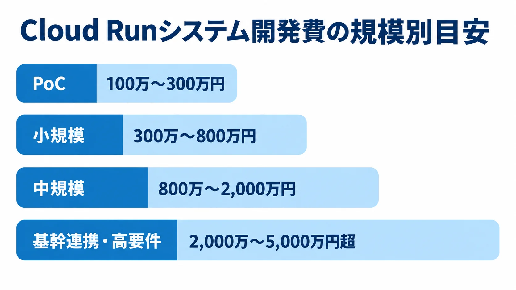 Cloud Runシステム開発費の規模別レンジ PoCから基幹連携・高要件まで、Cloud Runシステム開発費の4区分を横棒で示した図。