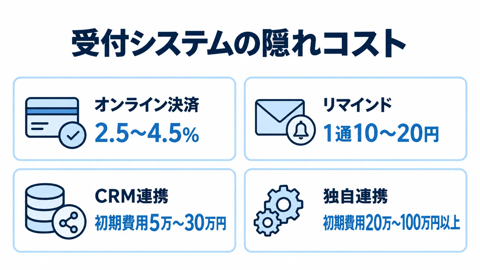 受付システムで確認したい隠れコストの費目と料金 受付システムのオンライン決済、リマインド、CRM連携、独自連携にかかる費用を4枚のパネルで示した図。