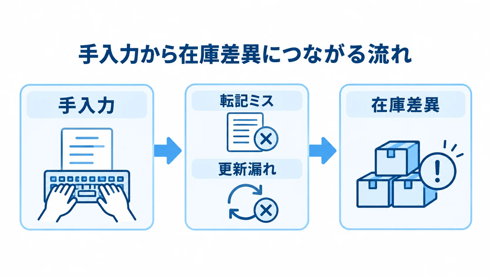 手入力に起因する在庫差異の流れを示す図解 手入力、転記ミスや更新漏れ、在庫差異へとつながる流れを示した図。