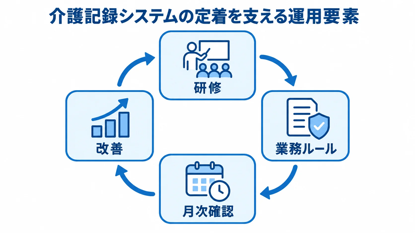 介護記録システムの定着を支える運用サイクル 介護記録システムの定着に向けた研修、業務ルール、月次確認、改善の循環図