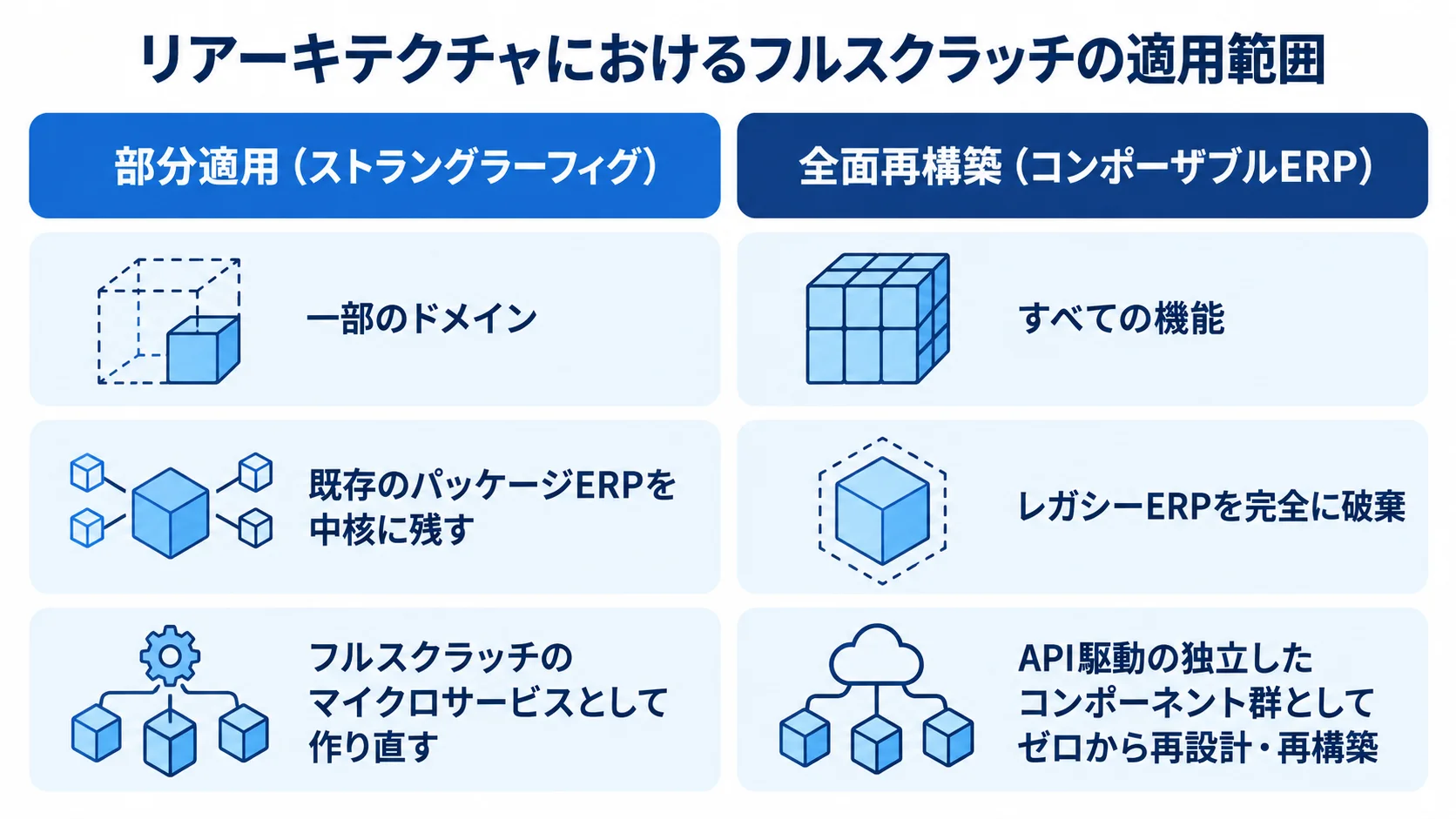 部分適用と全面再構築を、対象範囲と既存ERPの扱いで左右に比較した図。