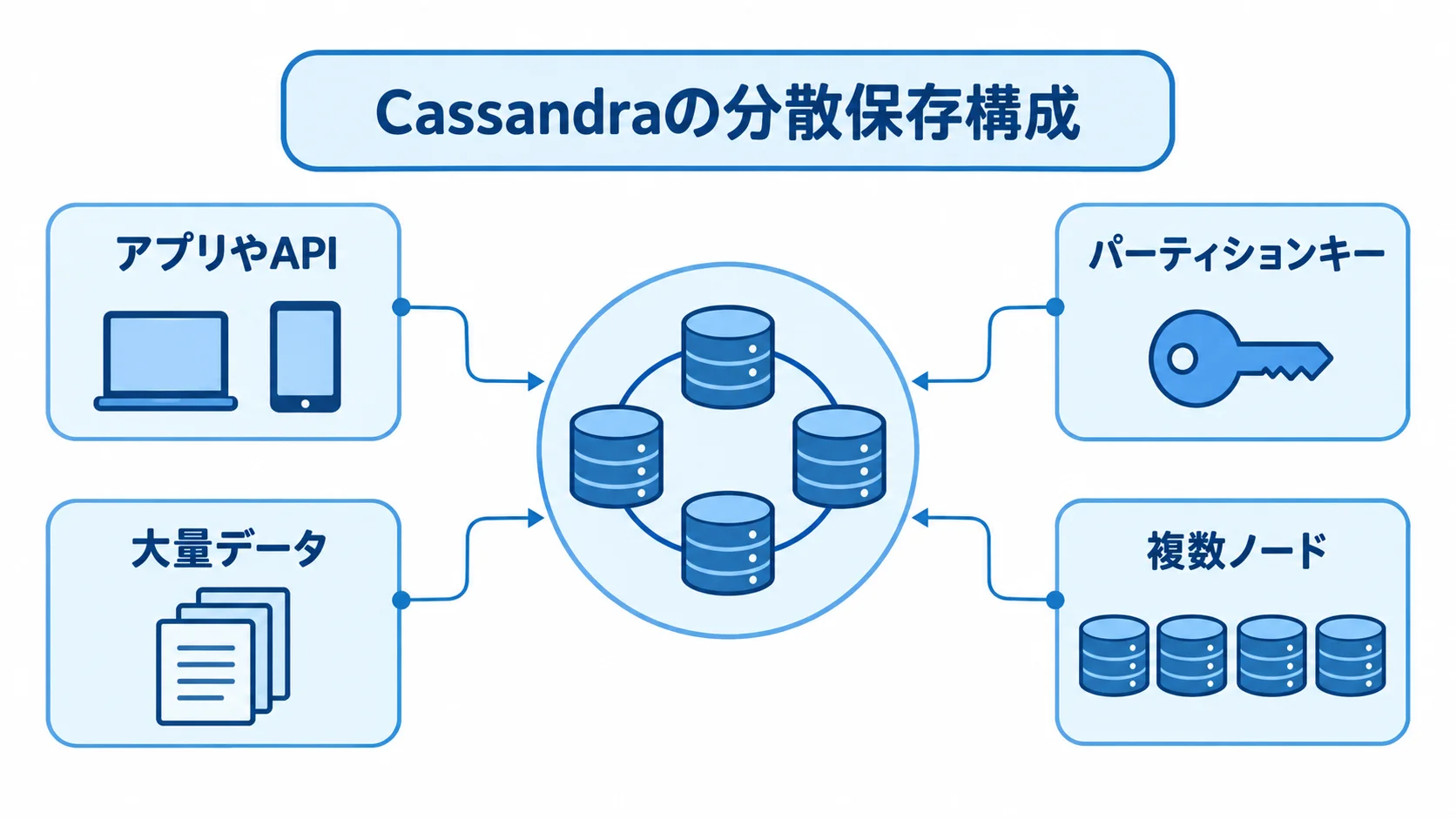 パーティションキーを基準に複数ノードへ分散保存する構成 Cassandraの分散保存構成を中央に置き、アプリやAPI、大量データ、パーティションキー、複数ノードの関係を示す図。