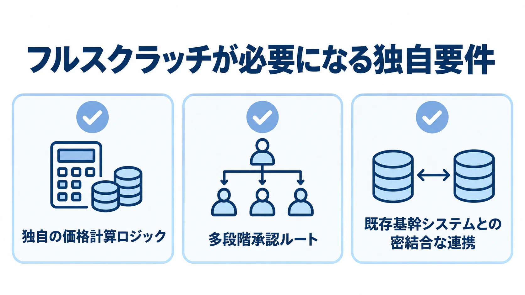 フルスクラッチが選ばれる独自要件を示した図解 独自の価格計算ロジック、多段階承認ルート、既存基幹システムとの密結合な連携をカードで示す図解