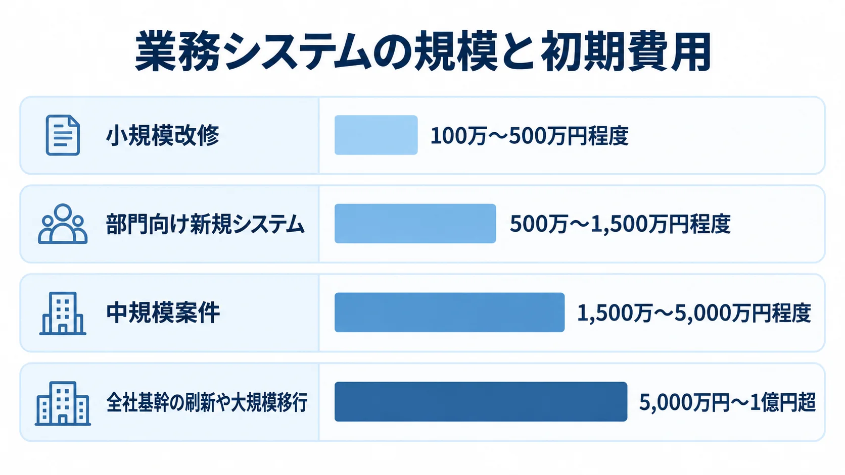 業務システムの規模別初期費用の目安を示す横棒図 業務システムの4つの規模区分と、それぞれの初期費用の目安を横棒で示した図。