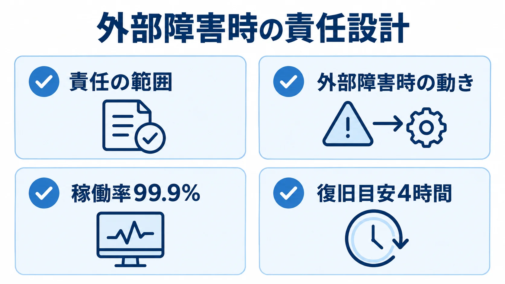 責任範囲や外部障害時の動き、稼働率99.9%、復旧目安4時間を並べた確認カードの図解。