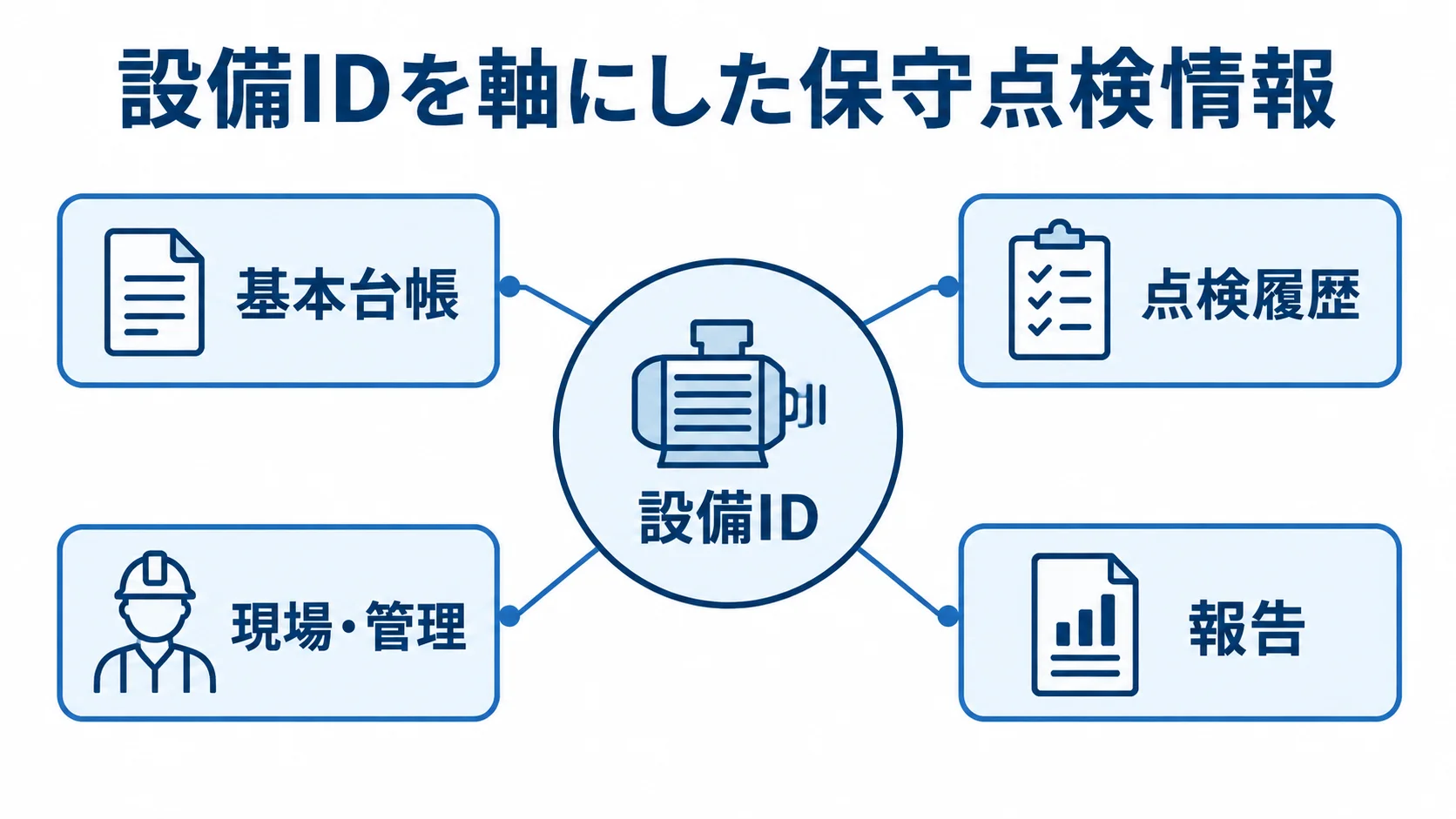 設備IDを軸にした保守点検情報の関係図 設備IDを中心に基本台帳、点検履歴、現場・管理、報告を結んだ図