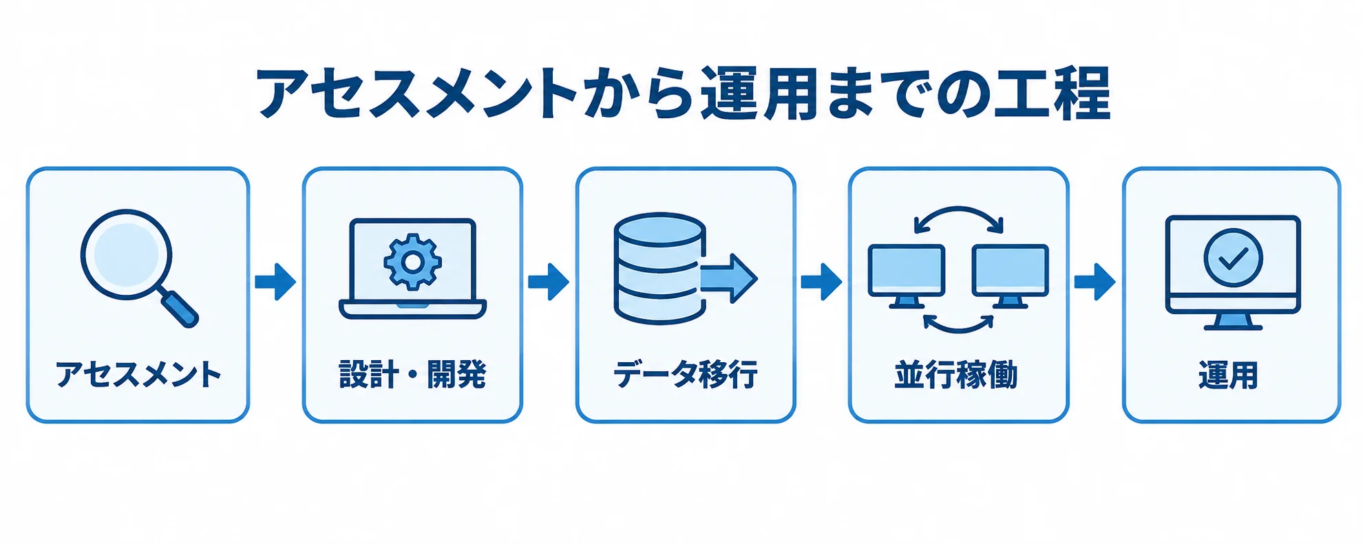 業務システム移行の工程別費用 アセスメントから運用まで、業務システム移行の5工程を矢印で示した図解。