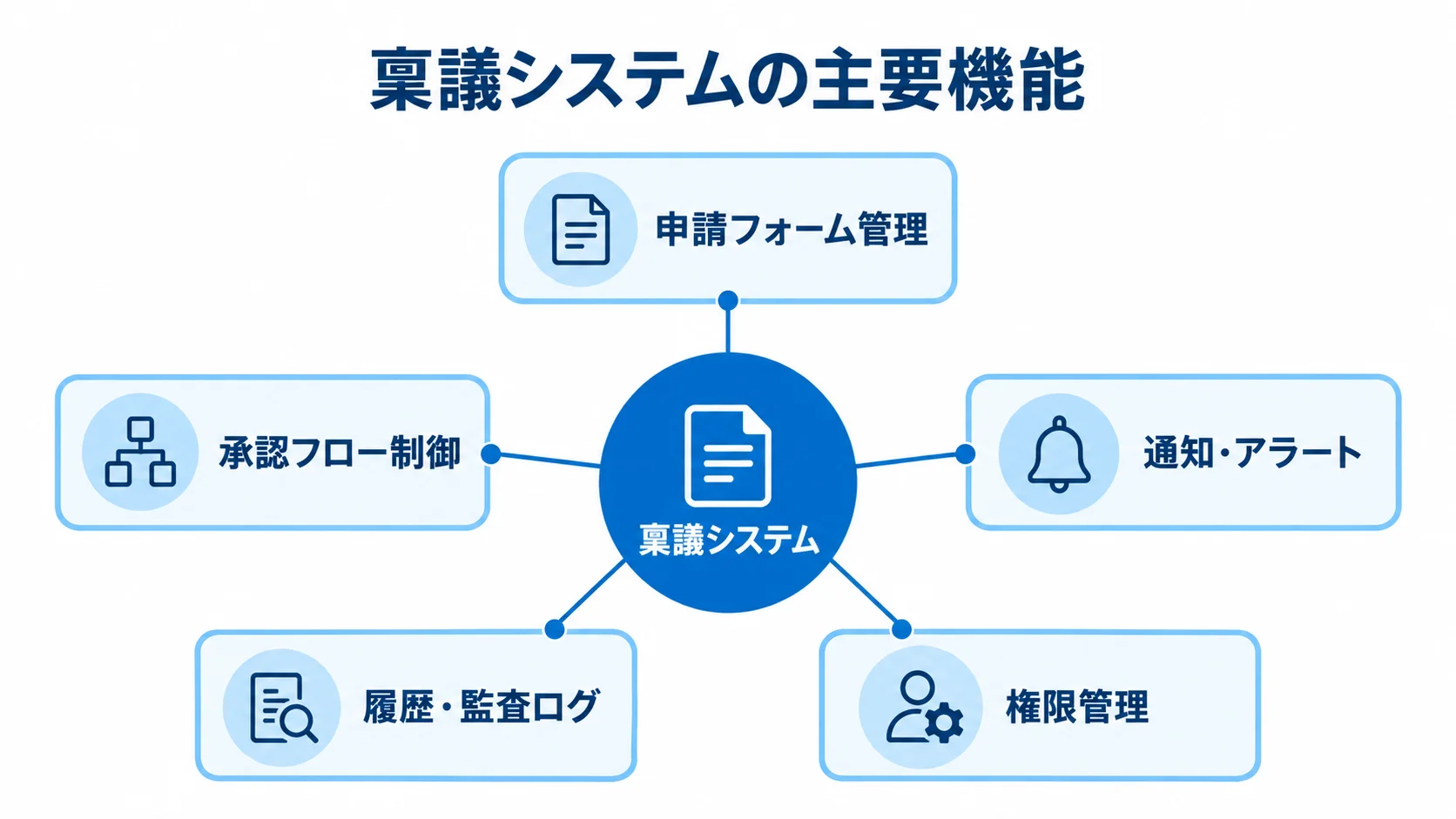 稟議システムを構成する5つの主要機能 稟議システムを中心に、申請フォーム管理、承認フロー制御、通知・アラート、履歴・監査ログ、権限管理を配置した図。