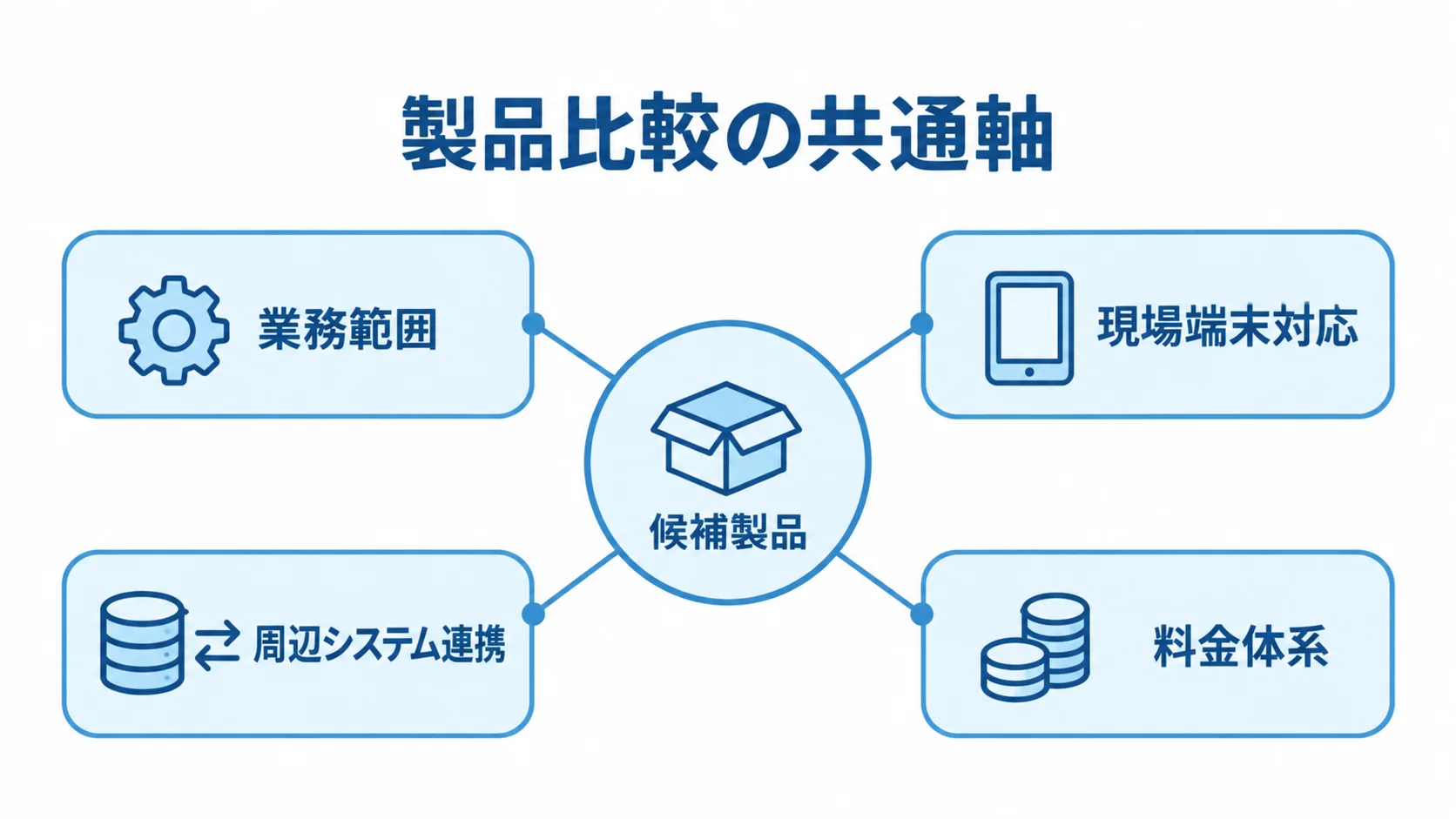 製品比較で確認する4つの共通軸 候補製品を中心に、業務範囲、現場端末対応、周辺システム連携、料金体系を配置した比較軸の図解。