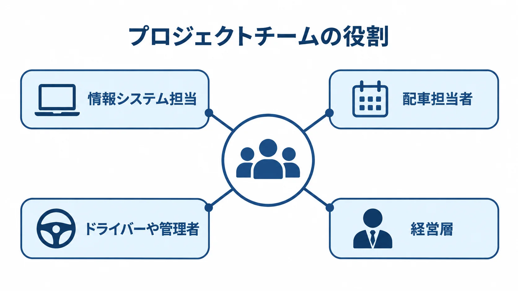 リニューアルのプロジェクトチームに含める参加者 プロジェクトチームを中心に、情報システム担当、配車担当者、ドライバーや管理者、経営層を結んだ図。