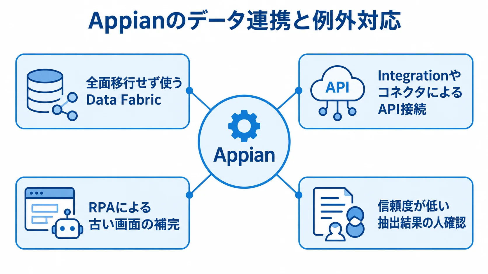 Appianと既存データ・システムの連携方法 Appianを中心に、Data Fabric、API接続、RPA、人による抽出結果の確認を結ぶ図解。