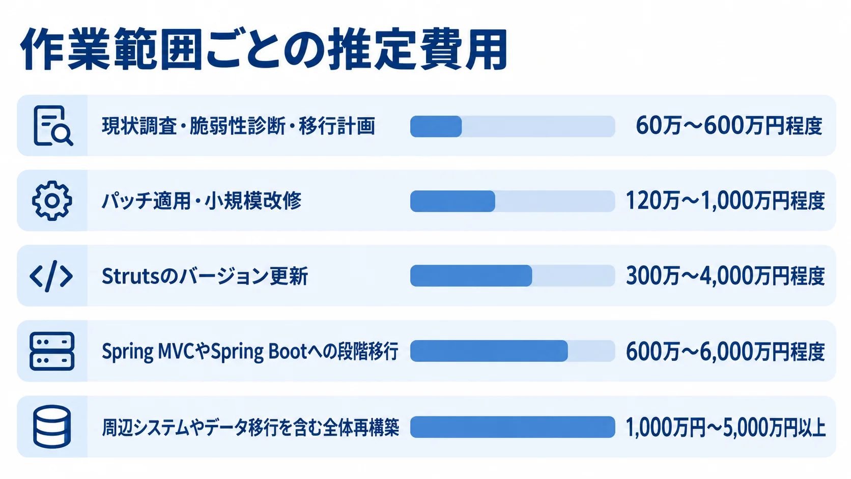 Struts2の作業範囲5区分と、それぞれの推定費用を横棒で示す図。