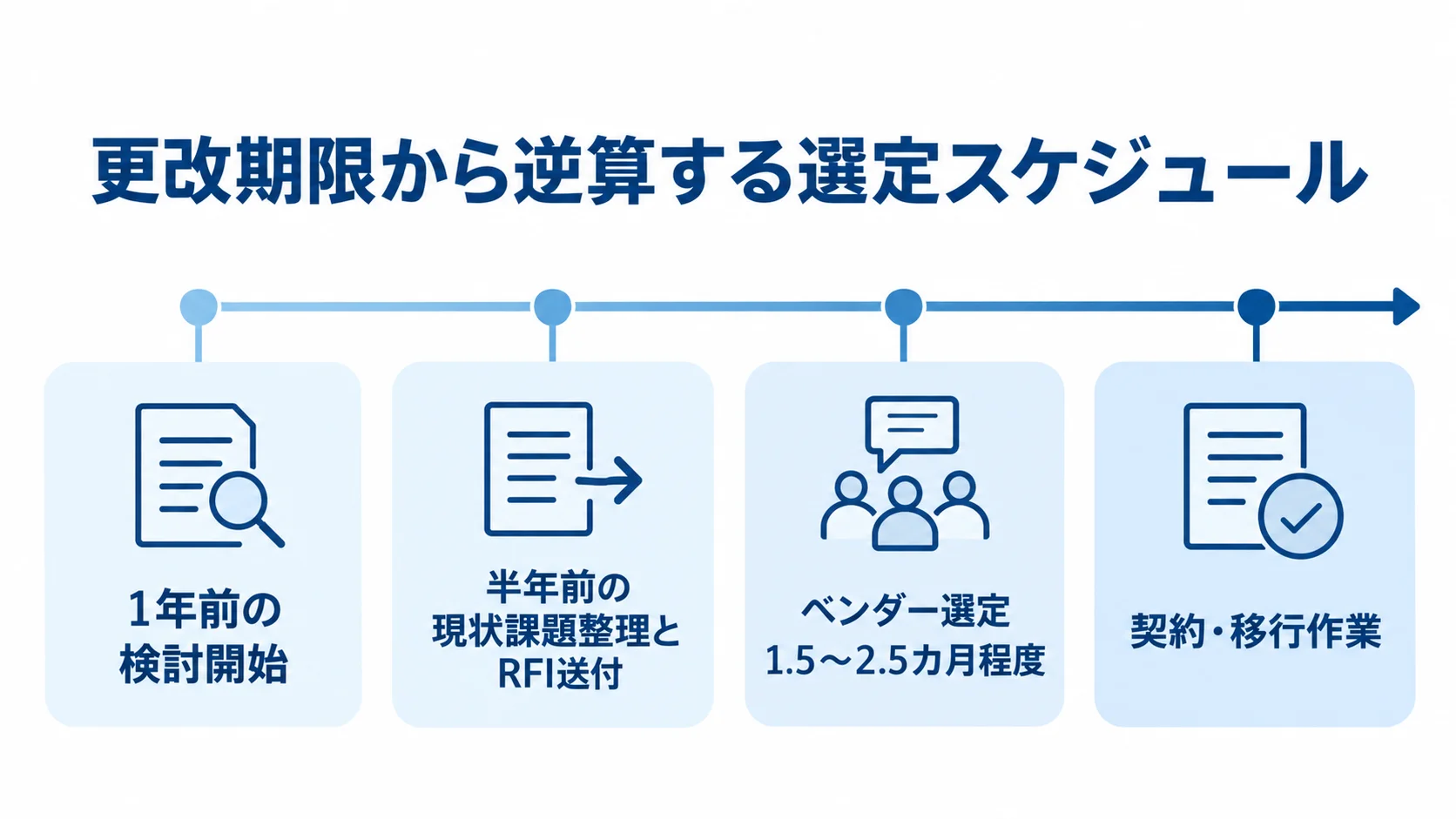 更改期限を基準にした検討開始と選定期間の時系列図 期限から検討開始、ベンダー選定、契約・移行作業へ進む更改スケジュールの図解。