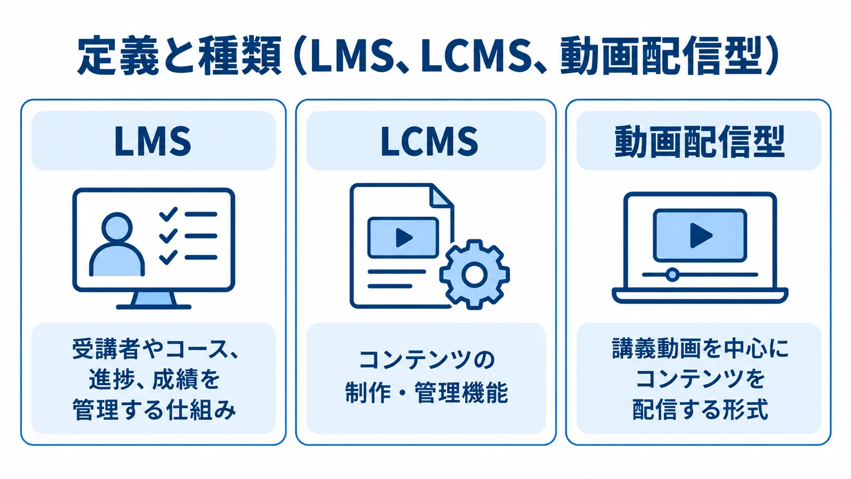 LMS、LCMS、動画配信型の3方式を、それぞれの管理・配信機能と並べた図です。