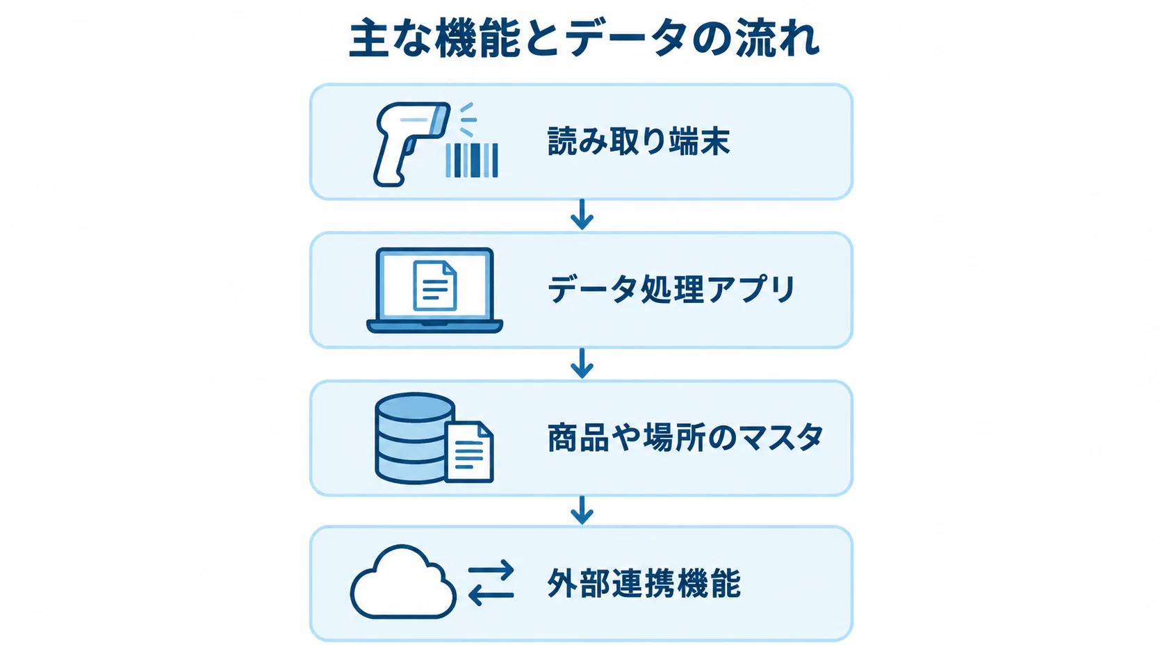 バーコード管理システムの主な機能とデータの流れを示す4層図 読み取り端末、データ処理アプリ、商品や場所のマスタ、外部連携機能を4層で示した図解。