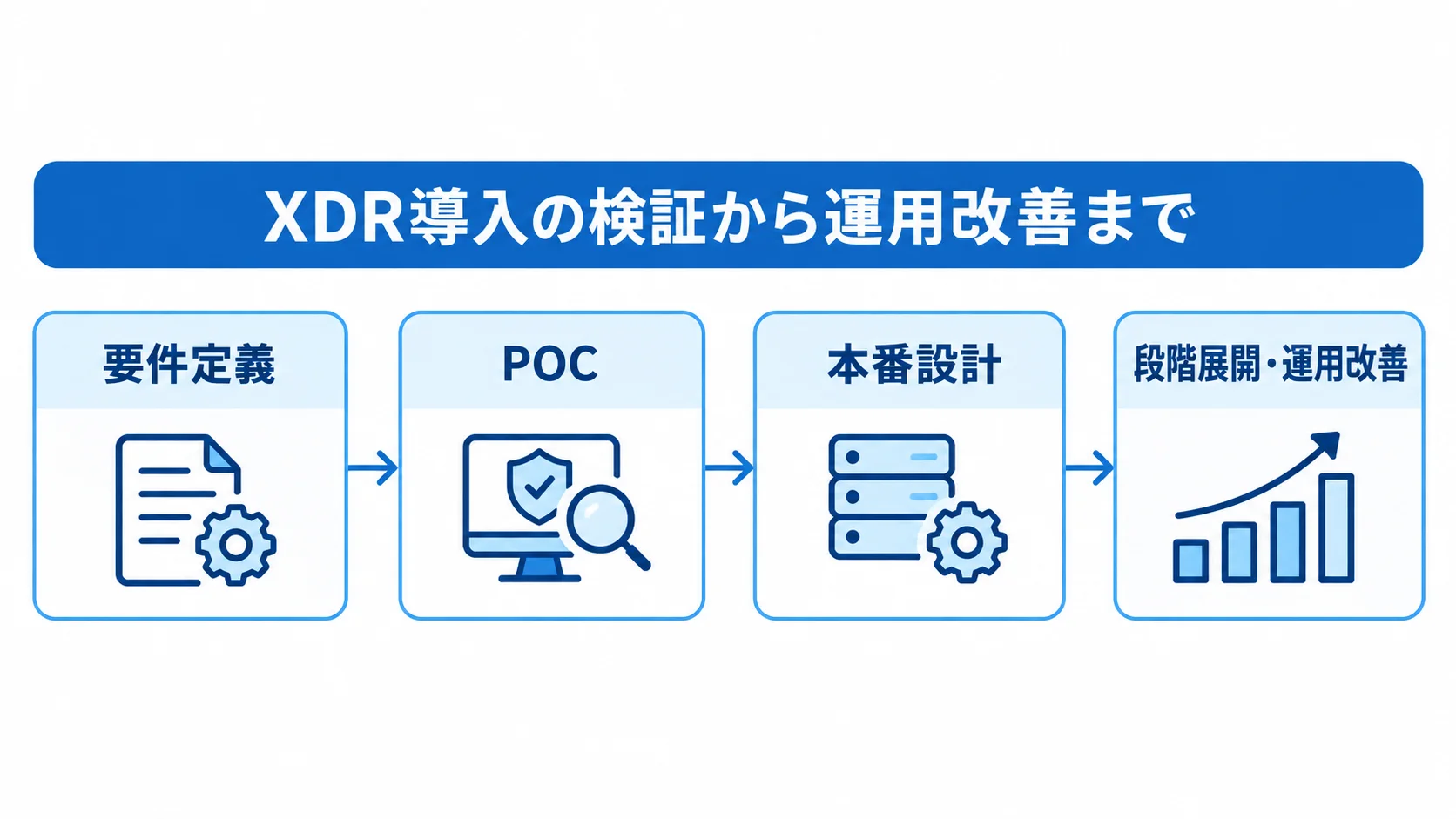 XDR導入における検証と段階展開の流れ 要件定義からPOC、本番設計、段階展開・運用改善へ進むXDR導入の流れを示した図。