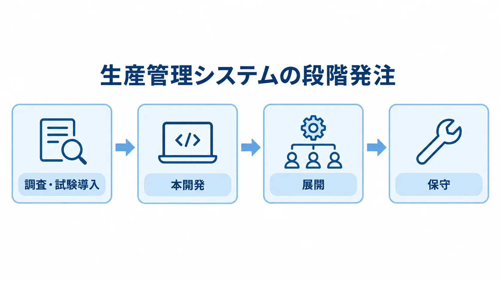 生産管理システムの発注を調査・試験導入、本開発、展開、保守に分けた図 要件定義や試験導入から本開発、展開、保守へ進む段階発注を示した図