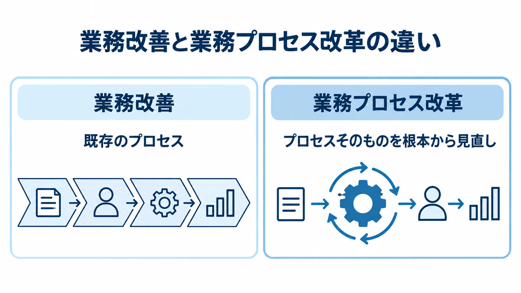 業務改善は既存のプロセス、業務プロセス改革はプロセスそのものを見直す違いを示す比較図