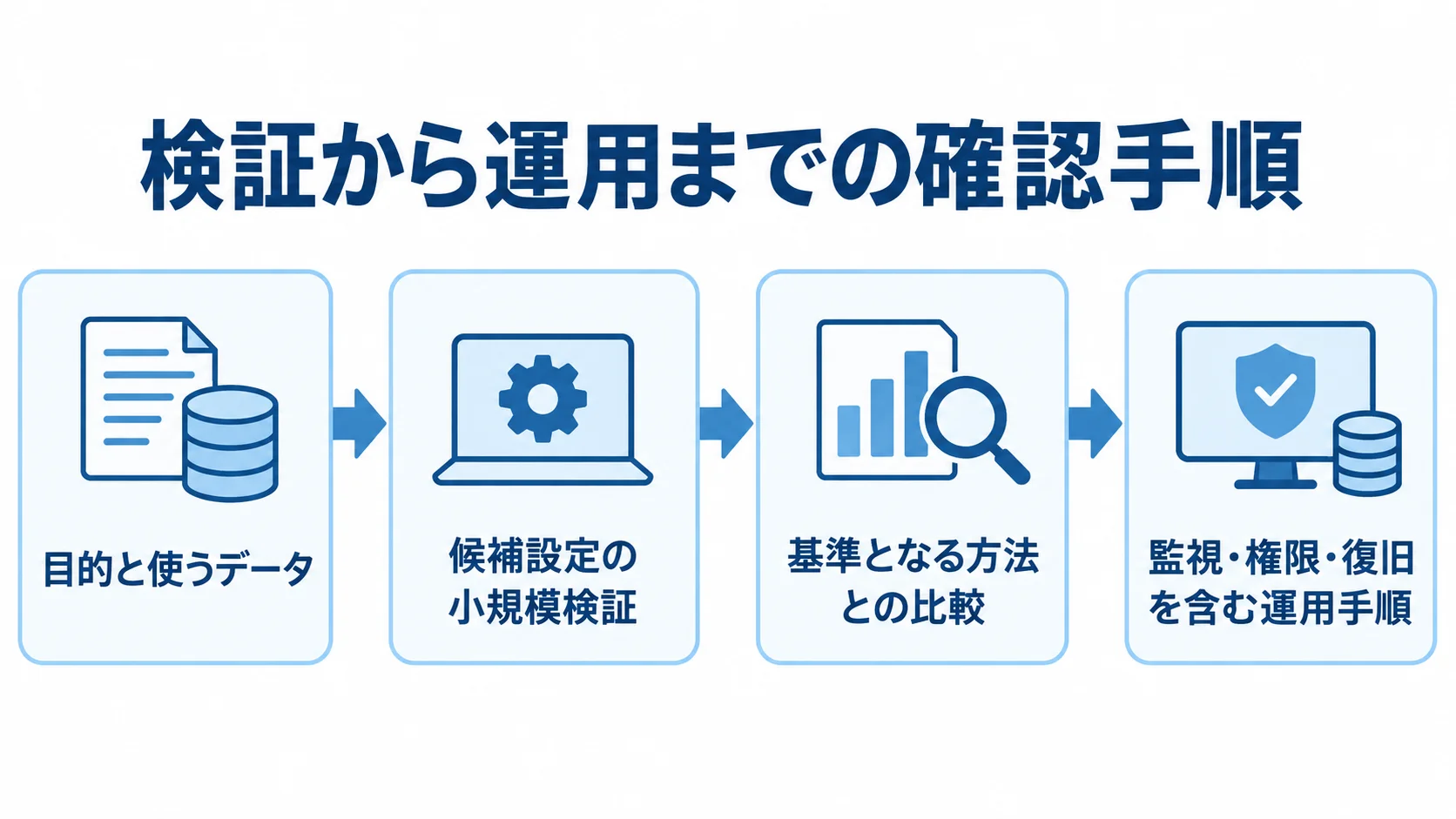 オーバーレイネットワークの検証から運用までの流れ 目的とデータの固定から小規模検証、基準手法との比較、運用手順の整備へ進む流れを示した図。