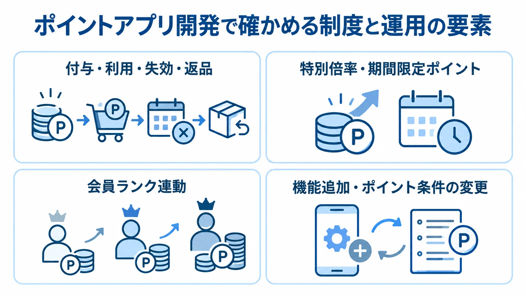 ポイントアプリの制度運用で確認する4つの要素 ポイントアプリの制度運用に関わる例外処理、付与ルール、会員ランク、公開後の変更を4つのパネルで示した図。