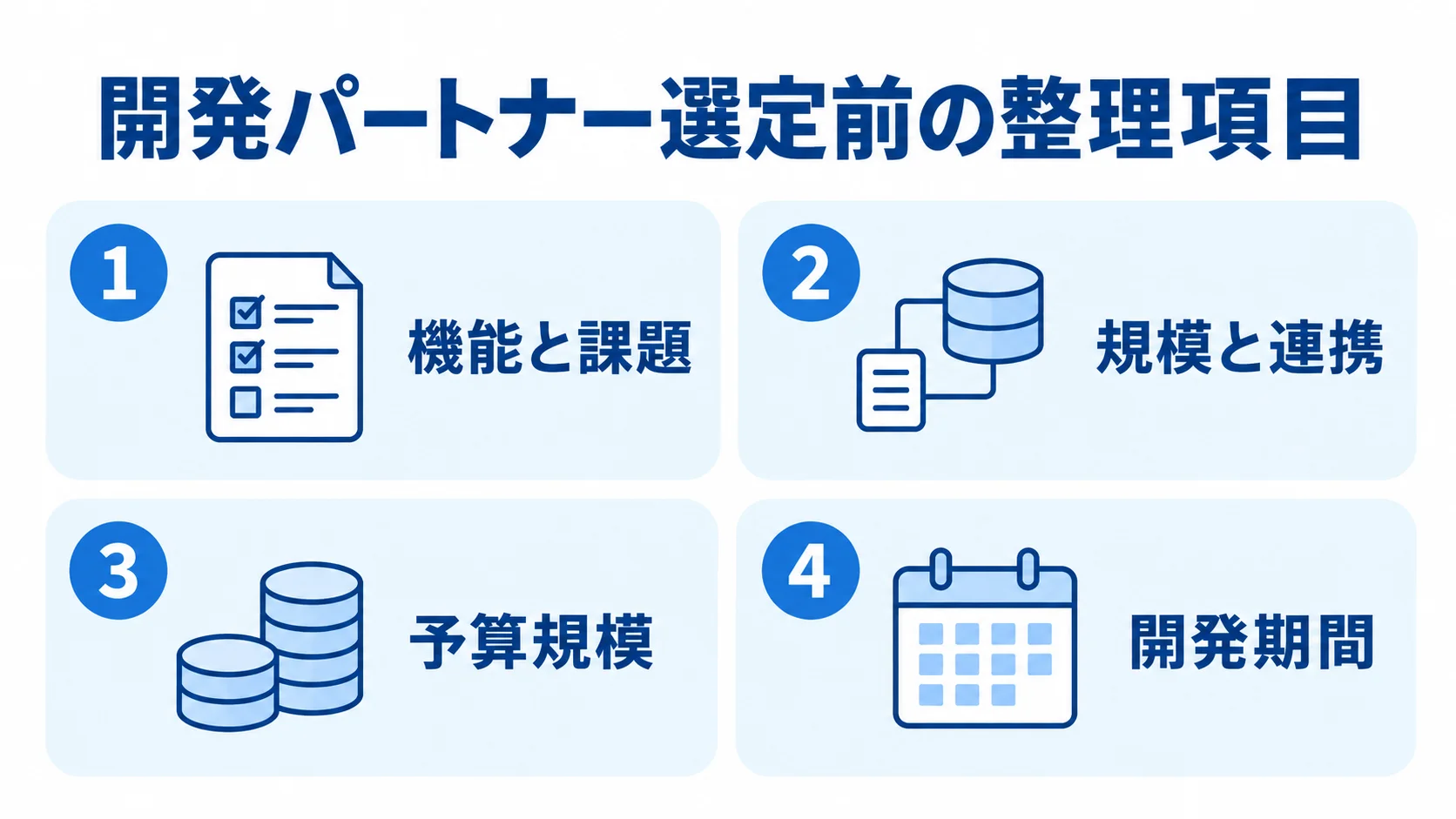 商談管理システムの発注前に整理する4項目 開発パートナー選定前に整理する機能と課題、規模と連携、予算規模、開発期間を4つのパネルで示した図。