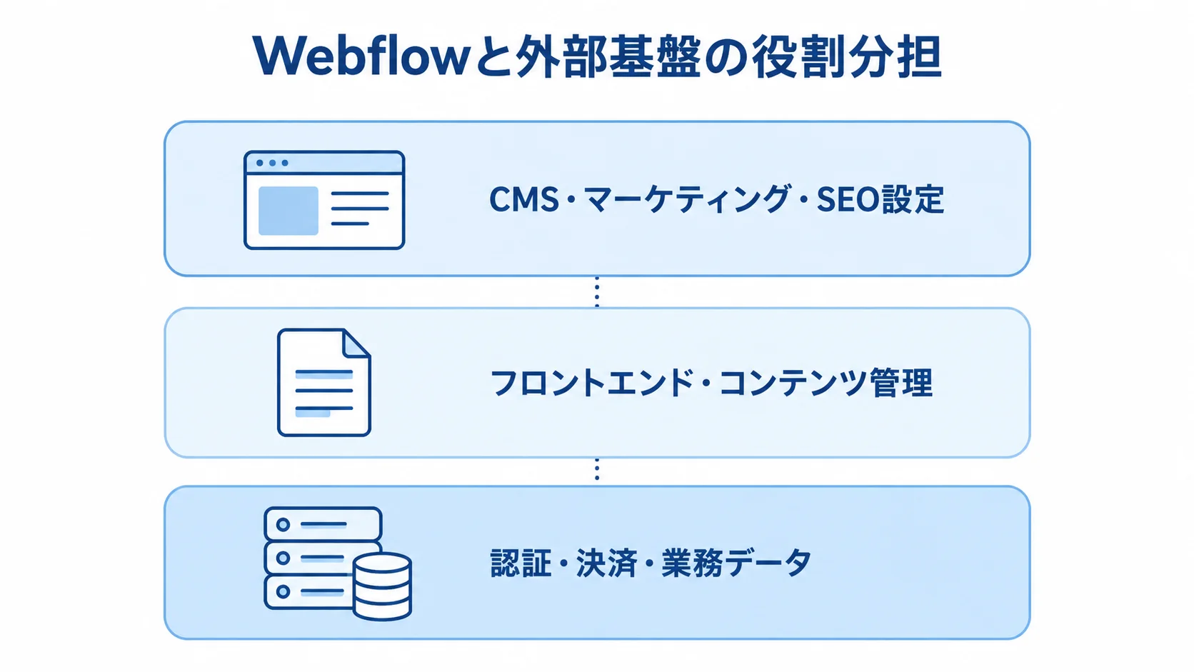Webflowと外部基盤の役割分担を示すレイヤー図 Webflowのフロントエンド・コンテンツ管理と、外部基盤で扱う認証・決済・業務データを層で示した図。