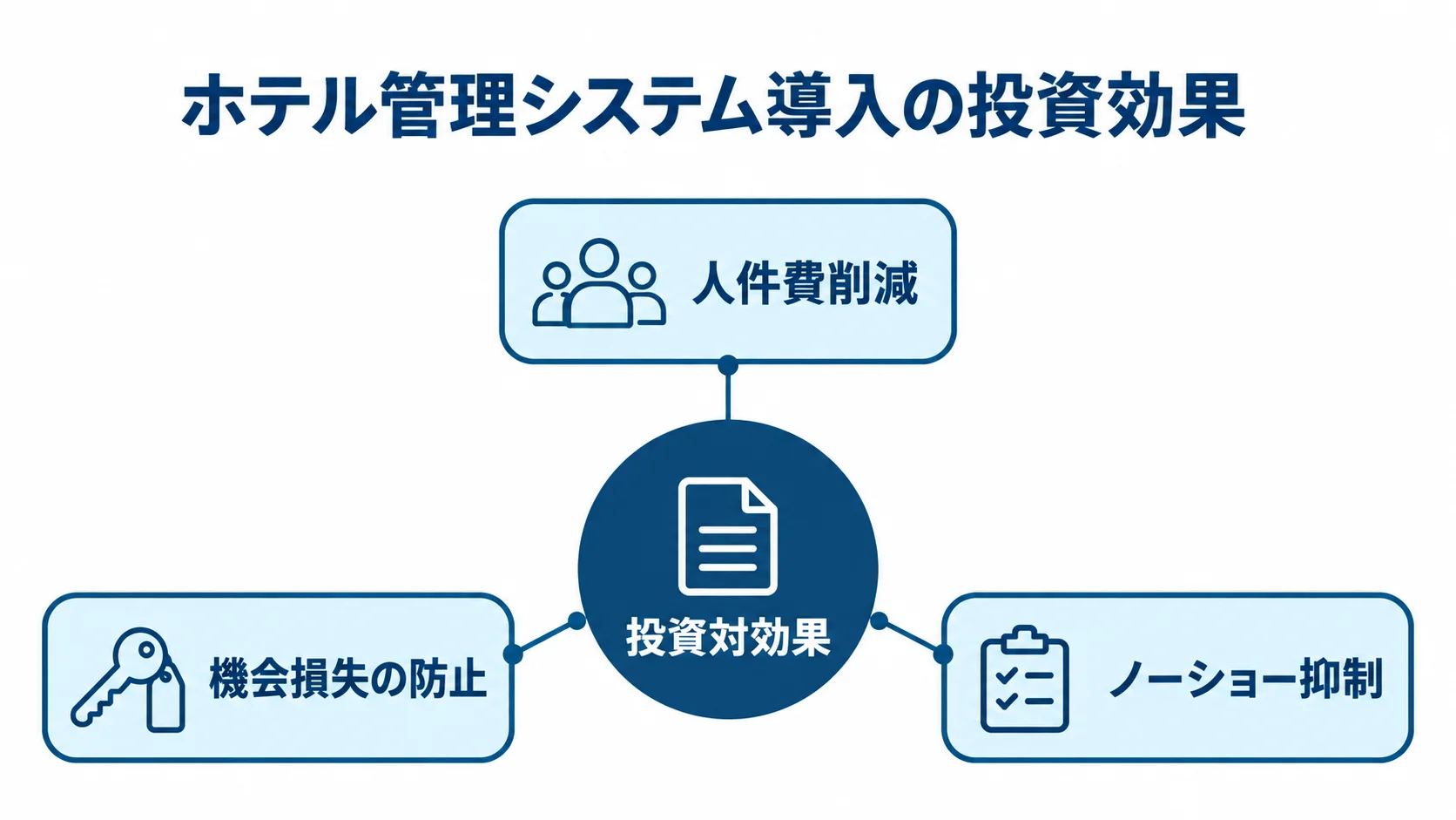 ホテル管理システム導入による3つの投資効果を示す図解。 投資対効果を中心に、人件費削減、機会損失の防止、ノーショー抑制を結んだ図解。