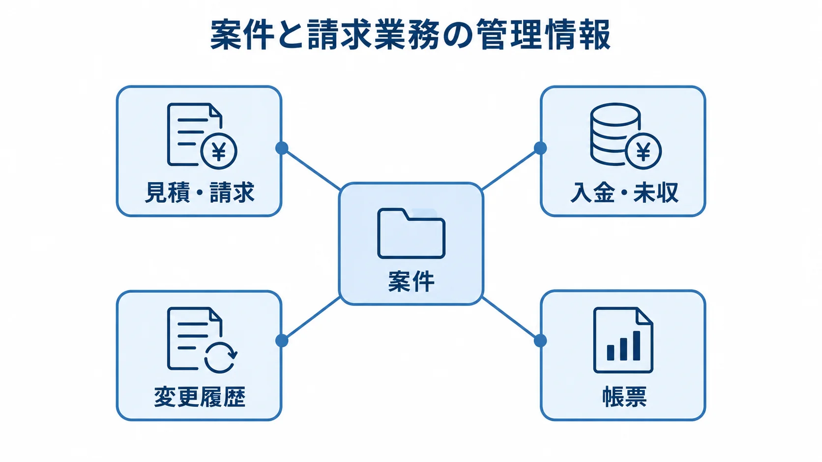 葬儀請求管理で案件と関連する情報の図解 案件を中心に見積・請求、入金・未収、変更履歴、帳票を配置した図解。
