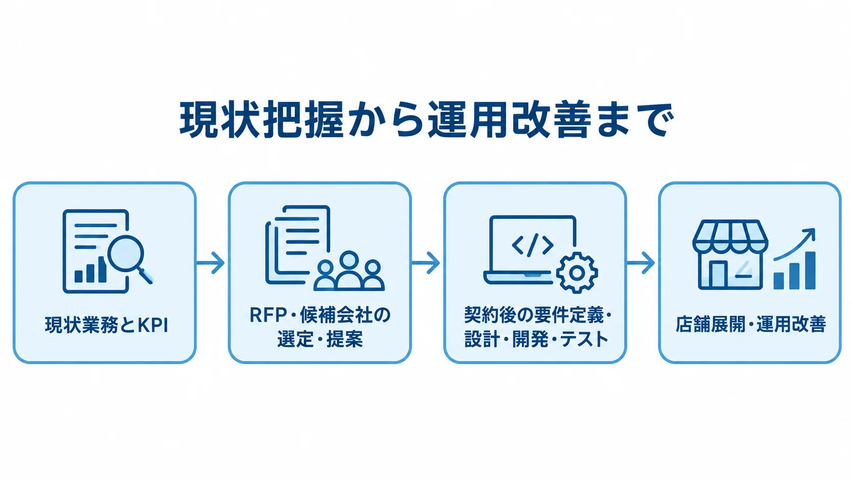 店舗管理システムの発注工程を示す図 現状業務とKPIの確認からRFP、開発、店舗展開後の運用改善までを4段階で示す図。