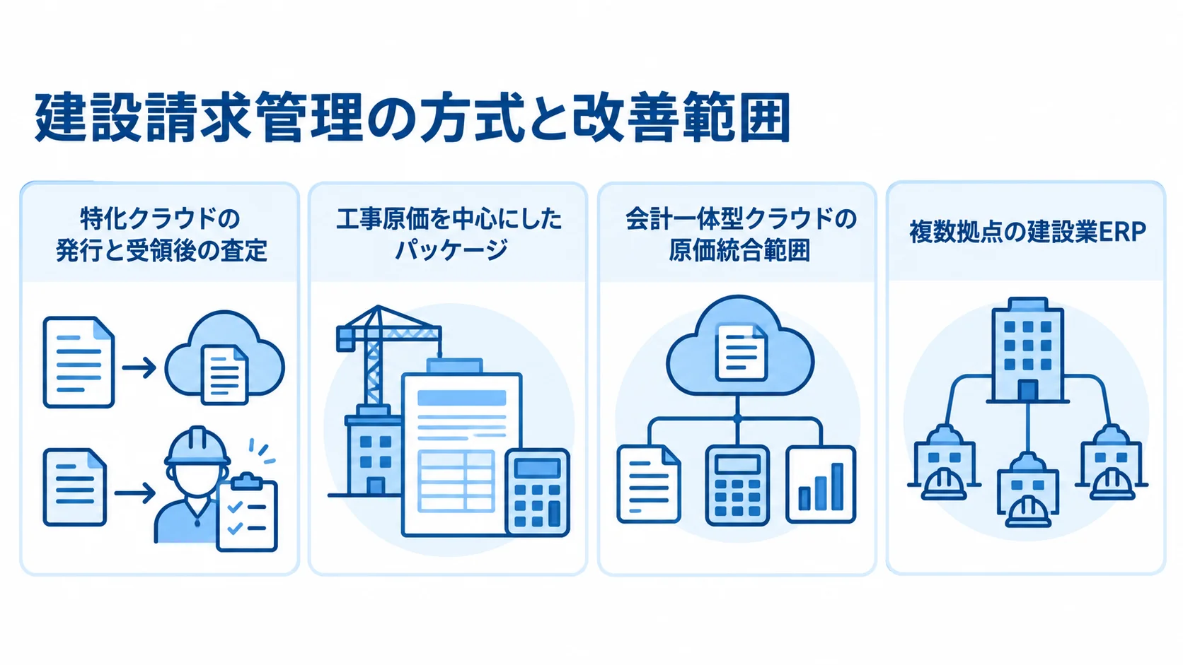 建設請求管理の4つの方式を、請求書査定、工事原価、会計連携、全社基幹の業務範囲で整理した図解。