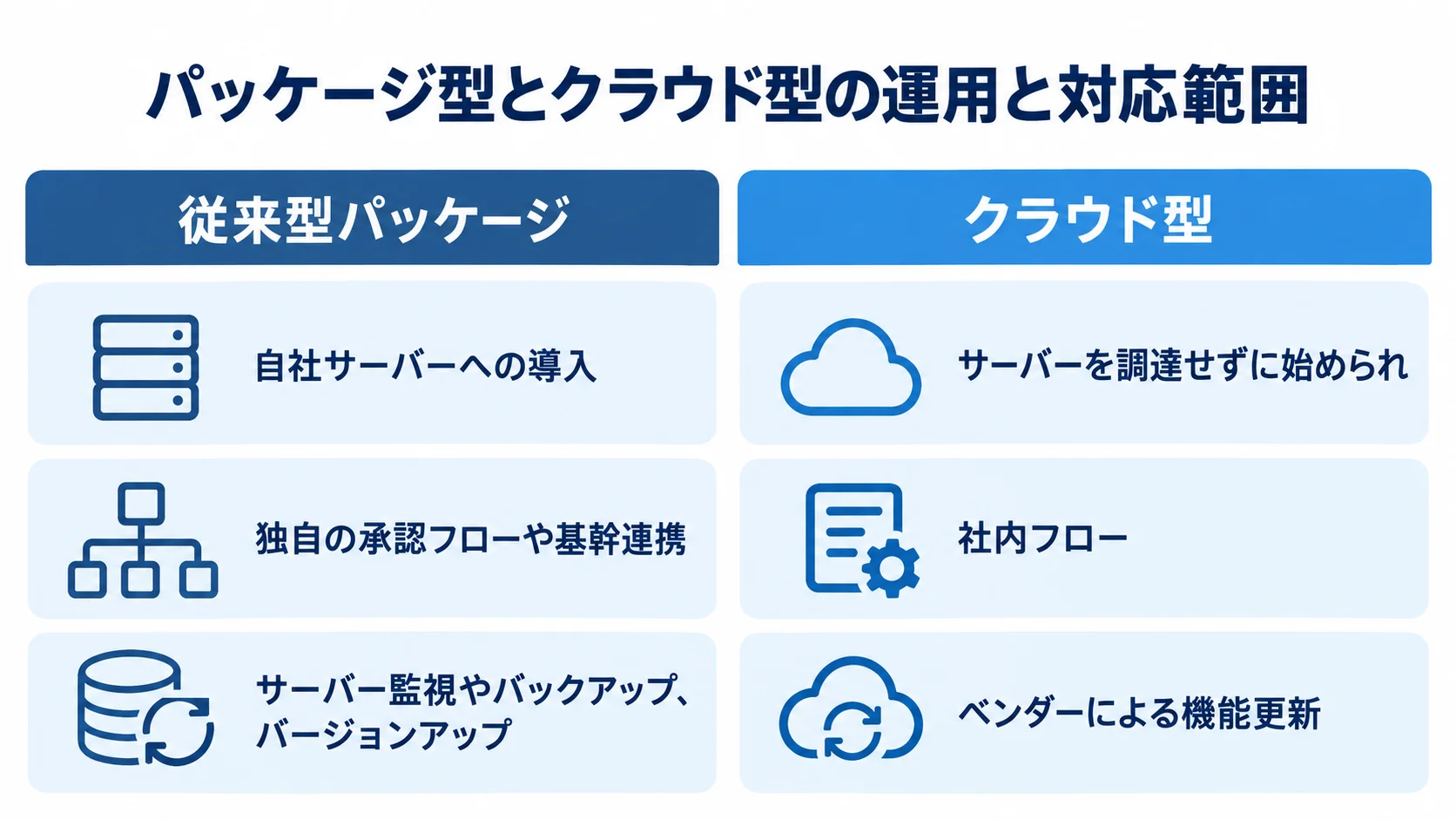 従来型パッケージとクラウド型を、導入方法、業務フローへの対応、運用更新の観点で左右に比較した図。