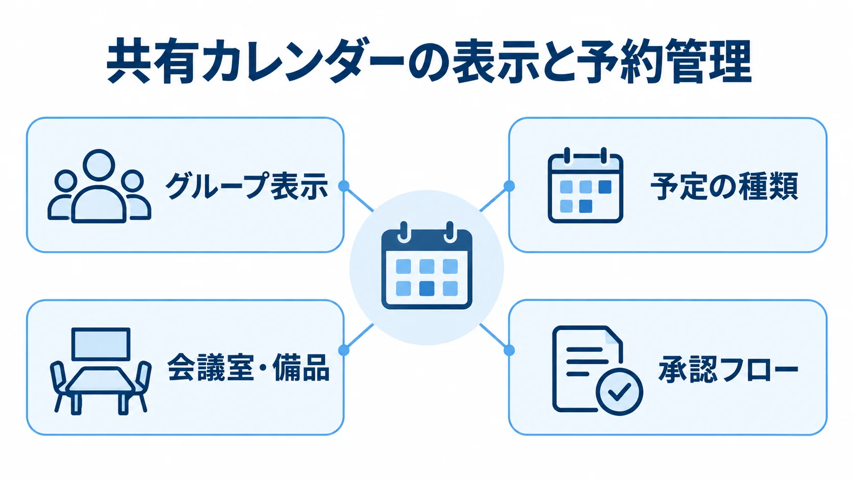 共有カレンダーを中心に、グループ表示、予定の種類、会議室・備品、承認フローを結んだ図。