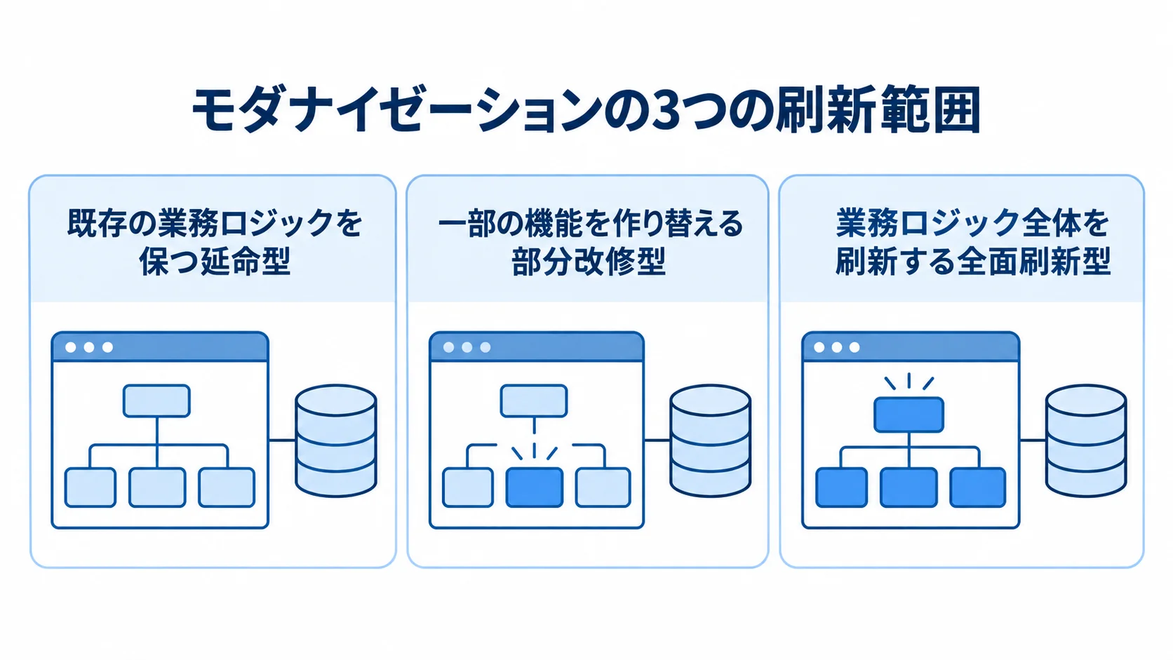 入出庫管理システムのモダナイゼーション方式と刷新範囲 延命型、部分改修型、全面刷新型を、業務ロジックを変える範囲で並べた図解。