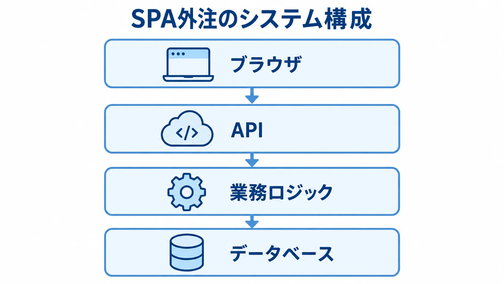 SPA外注で確認するシステム構成 ブラウザ、API、業務ロジック、データベースを上下に積んだSPA外注のシステム構成図。